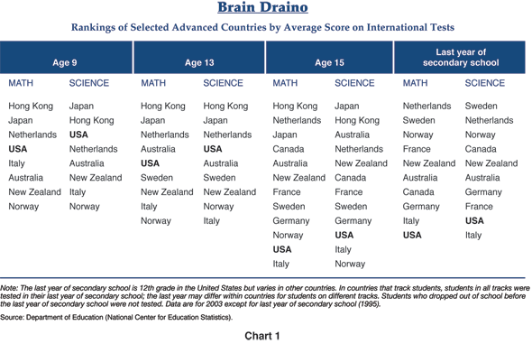 Figure 1 is a table showing the rank of the United States relative to other countries in math and science for ages 9, 13, 15 and the last year of secondary school. The USA’s best rankings are the highest for 9-year-olds, at fourth for math and third for science. They fall at later ages, to fifth in math and fourth in science at age 13, and 11th in math and 10th in science by age 15. For the last year of secondary school, kids in the US rank 10th in math and ninth in science. Exact rankings for each subject are detailed within.