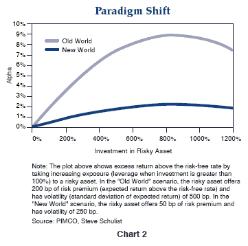 Figure 2 is a line graph illustrating the hypothetical excess return above the perceived “risk-free” rate (U.S. Treasuries) by taking increasing exposure to a risky asset, for old world and new world scenarios. The Y-axis shows the percentage amount of alpha, while the X-axis shows the amount of investment in percentage in a risky asset., from zero% to 1200%. The old world scenario has a much higher arc, going from 0% alpha and 0% investment to about almost 9% alpha at around 800% investment, then declines to around 7.5% by 1200% risk. By contrast, the curve for the new world is much flatter, peaking at 2% alpha at 800% investment, the declines 1.5% by 1200% risk. Some text under the chart includes more details. Figure 2 is a line graph illustrating the hypothetical excess return above the perceived “risk-free” rate (U.S. Treasuries) by taking increasing exposure to a risky asset, for old world and new world scenarios. The Y-axis shows the percentage amount of alpha, while the X-axis shows the amount of investment in percentage in a risky asset., from zero% to 1200%. The old world scenario has a much higher arc, going from 0% alpha and 0% investment to about almost 9% alpha at around 800% investment, then declines to around 7.5% by 1200% risk. By contrast, the curve for the new world is much flatter, peaking at 2% alpha at 800% investment, the declines 1.5% by 1200% risk. Some text under the chart includes more details.