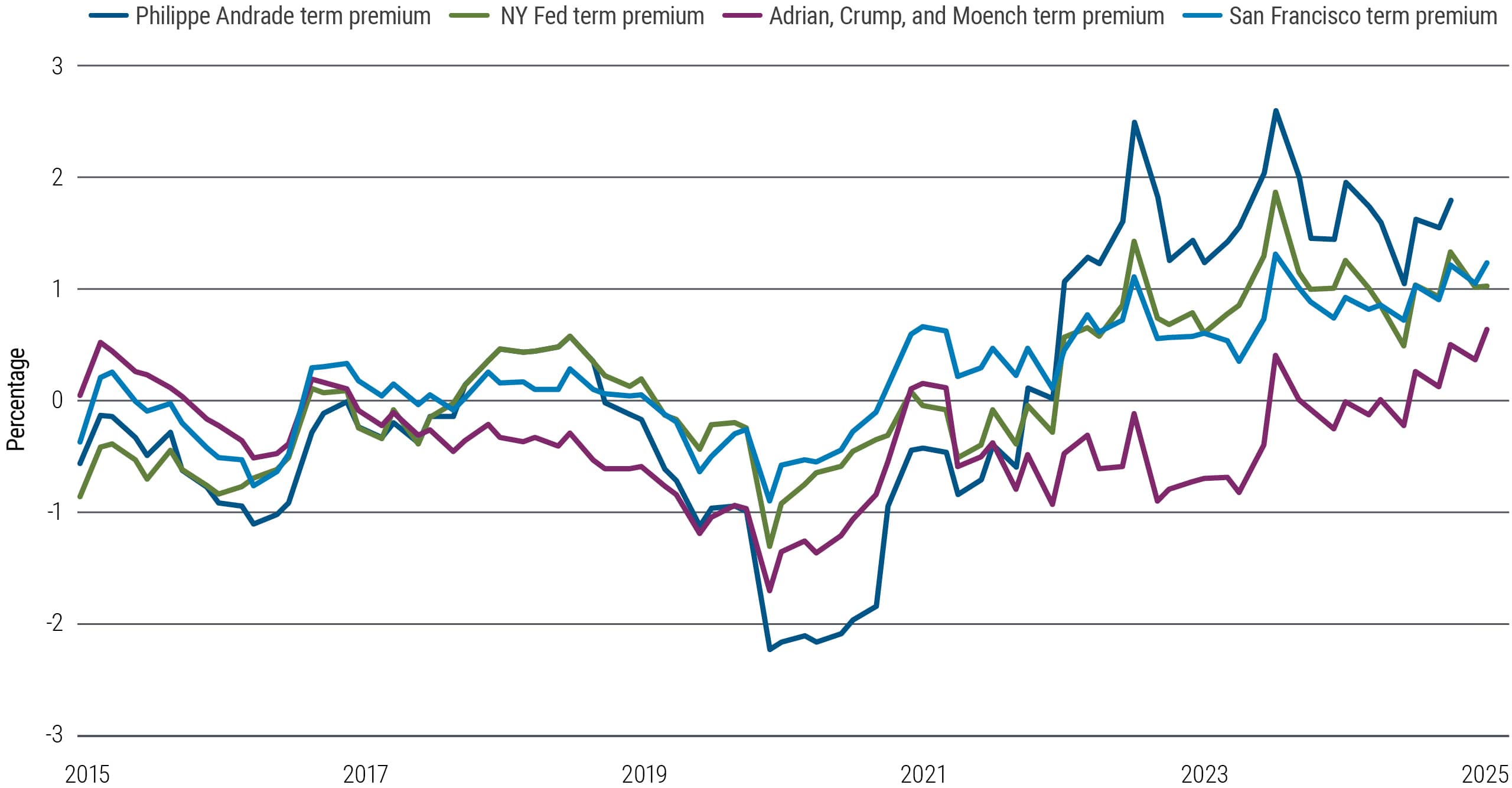Economic chart showing term premium trends from 2015 to 2025 with multiple measures highlighting rising risk compensation.