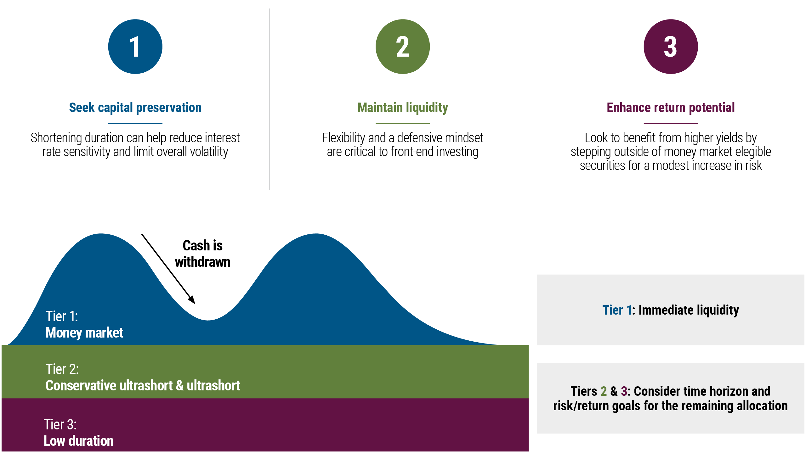 Cash Allocation Visual Optimizing Cash Allocation: A Tiered Liquidity Strategy | PIMCO