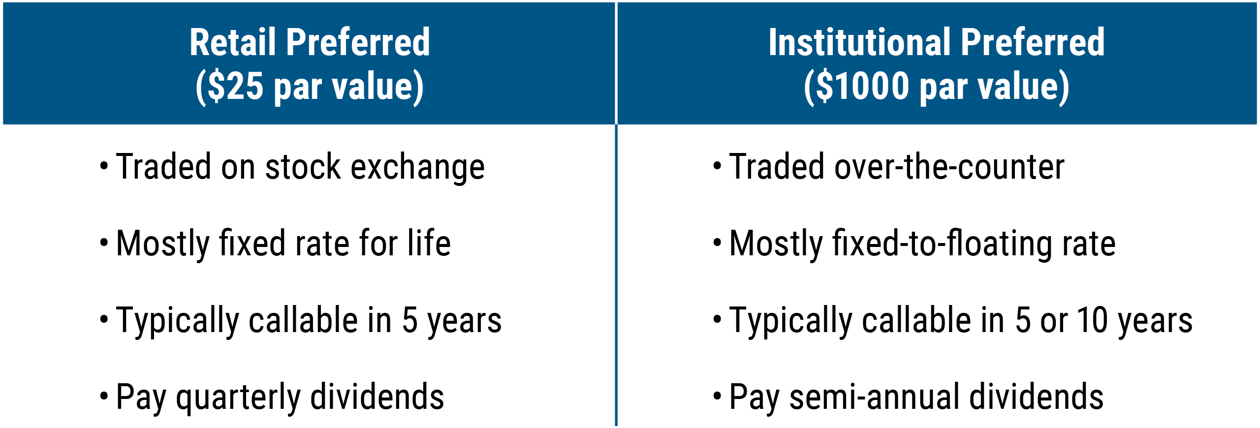The graphic shows two boxes comparing the two common types of traditional preferred securities, retail and institutional. The section on the left is titled Retail Preferred ($25 par value) and has four bullets: bullet 1 reads, Traded on stock exchange; bullet 2 reads Mostly fixed rate for life; bullet 3 reads Typically callable in 5 years; and bullet 4 reads Pay quarterly dividends. The section on the right is titled Institutional Preferred ($1000 par value) and has four bullets: bullet 1 reads Traded over the counter; bullet 2 reads Mostly fixed-to-floating rate; bullet 3 reads Typically callable in 5 to 10 years; and bullet 4 reads Pay semi-annual dividends.