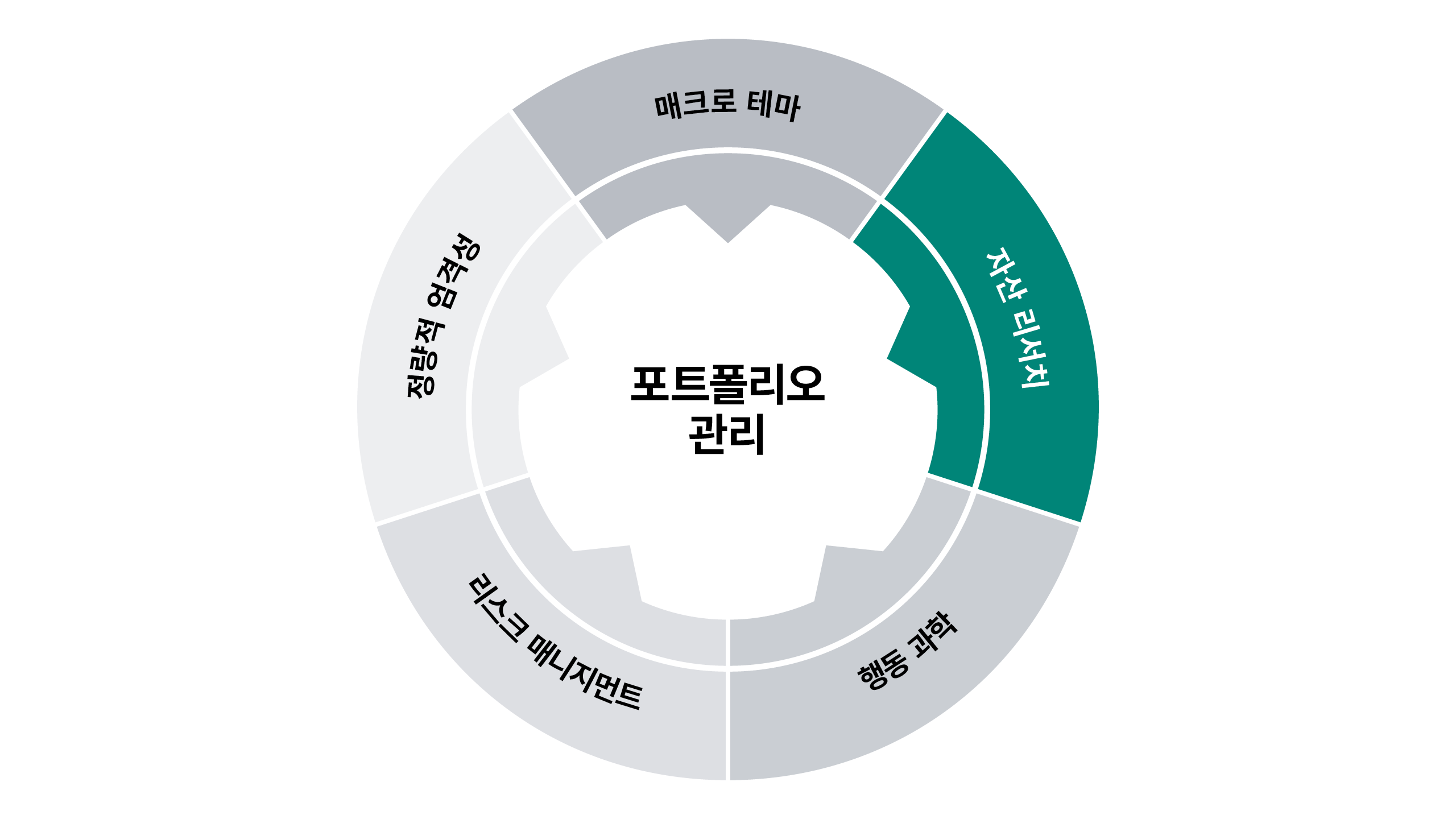 자산 수준 리서치