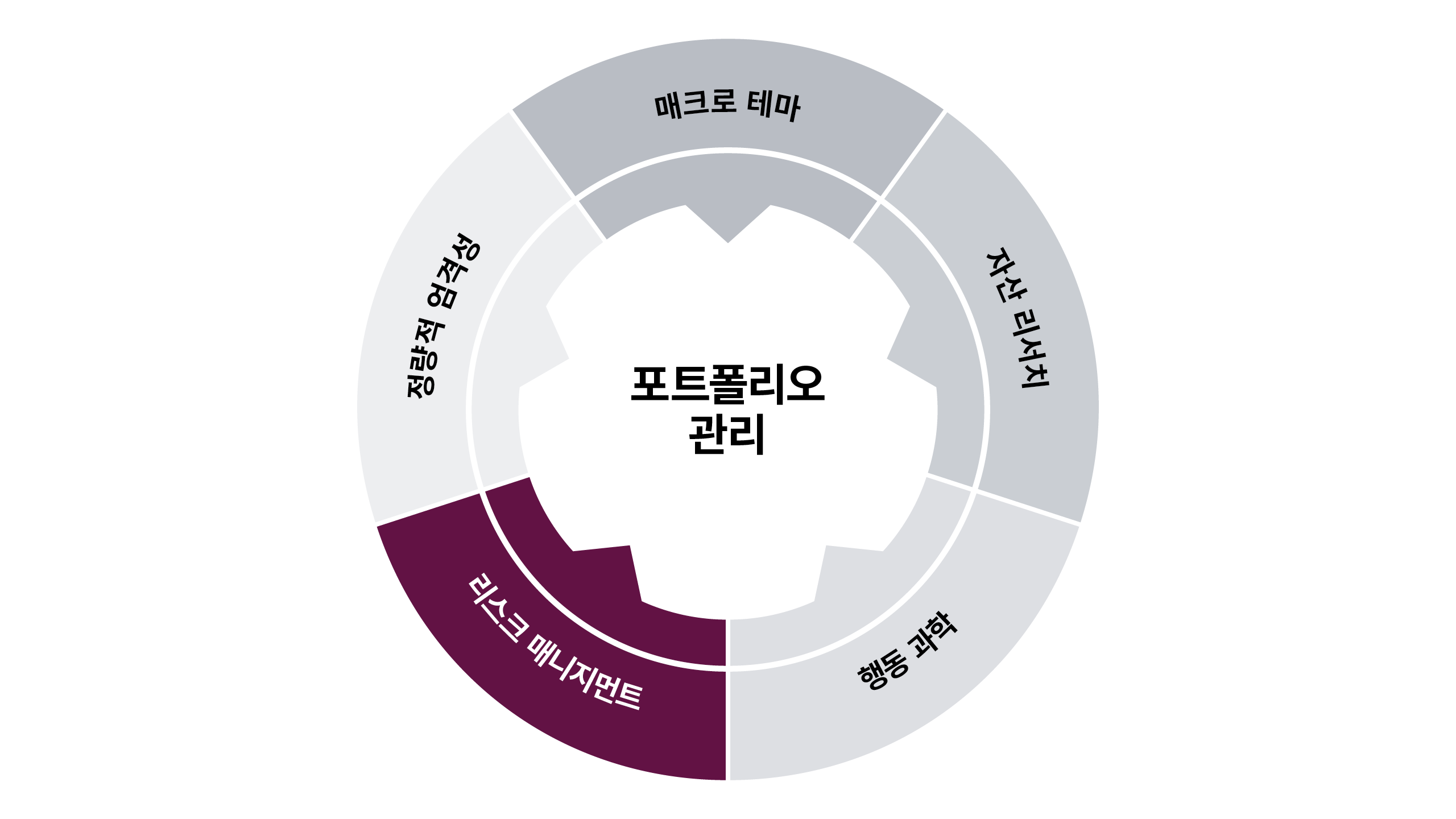 리스트 매니지먼트