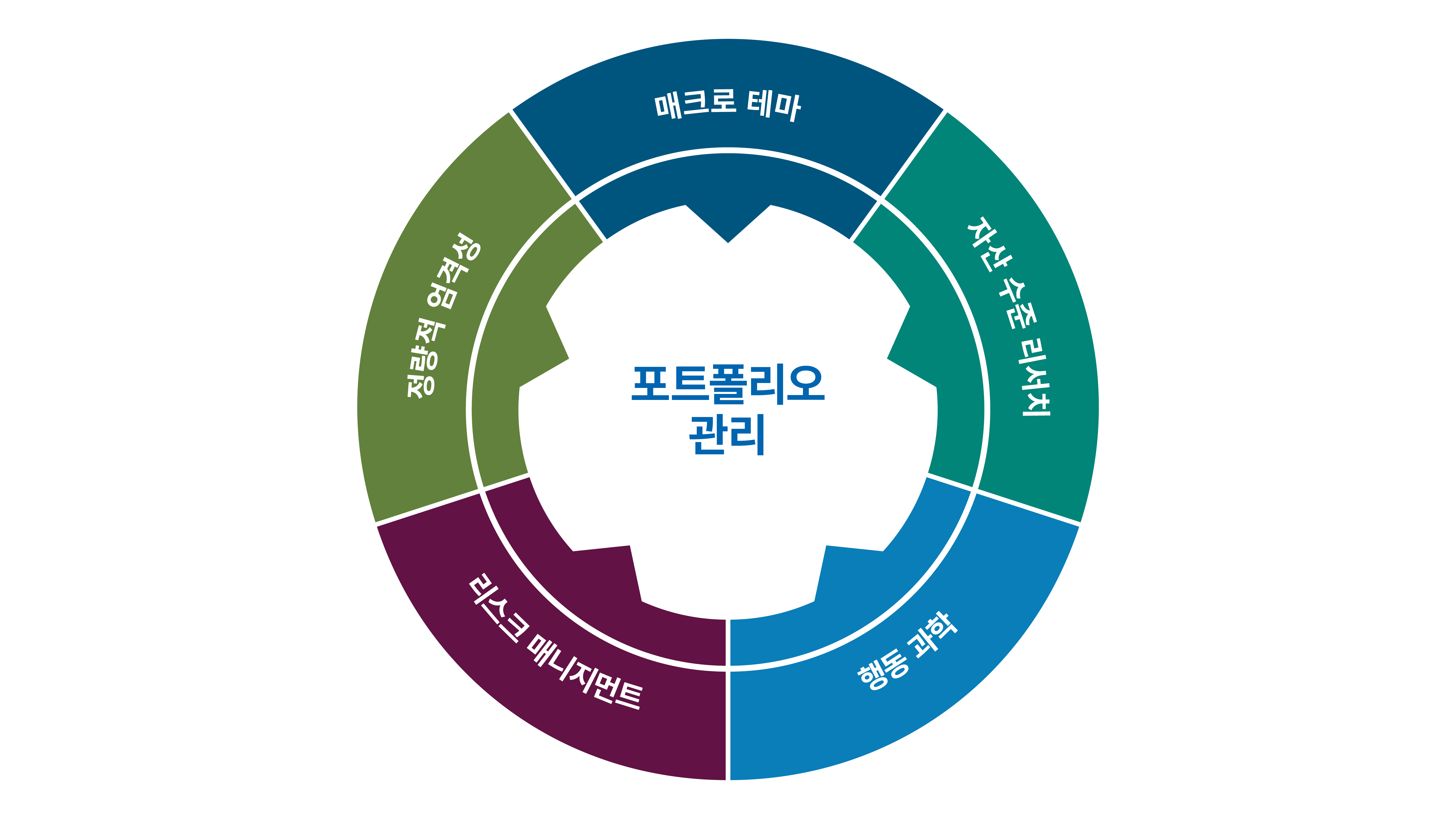 Consistent, Disciplined Approach