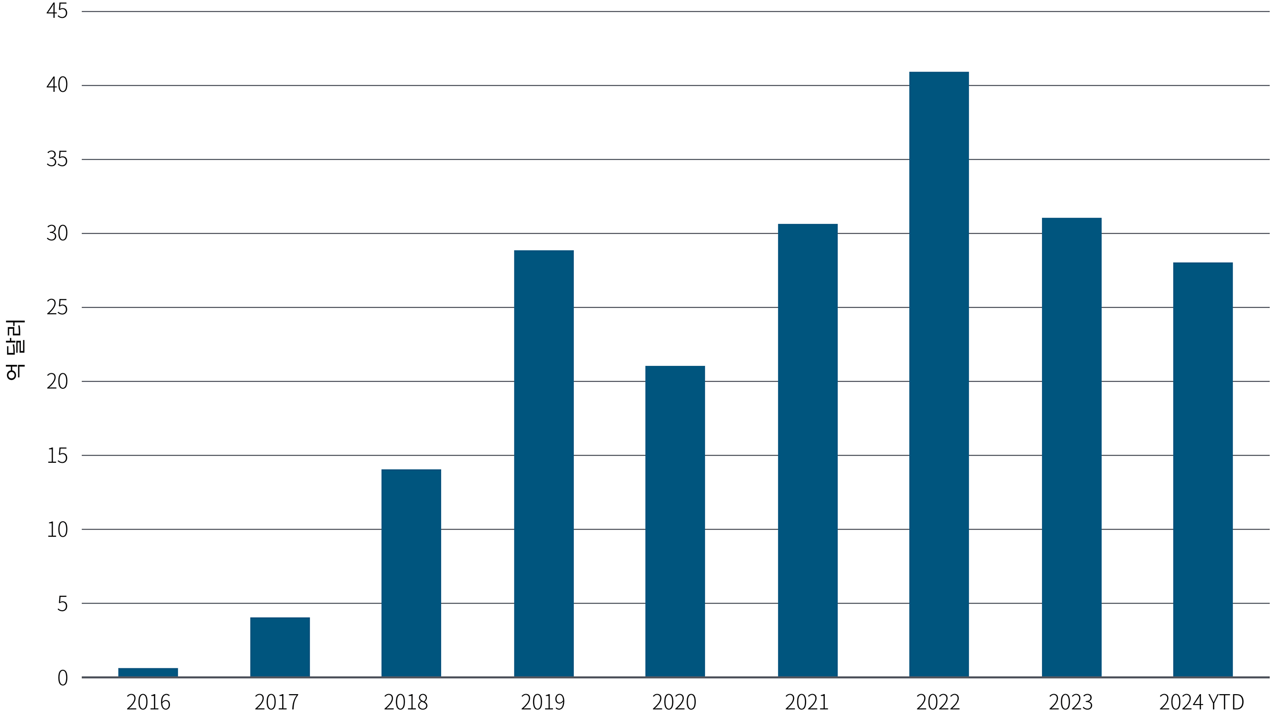 그림 1은 비적격 모기지(non-QM) 대출 시장의 연간 성장률을 보여주는 막대 차트로, 2016년 약 10억 달러에서 시작했습니다. 2022년에는 시장 규모가 약 410억 달러로 급등했습니다. 2023년에는 약 310억 달러로 줄어들었고, 2024년 9월 9일 기준으로 약 280억 달러에 근접했습니다.