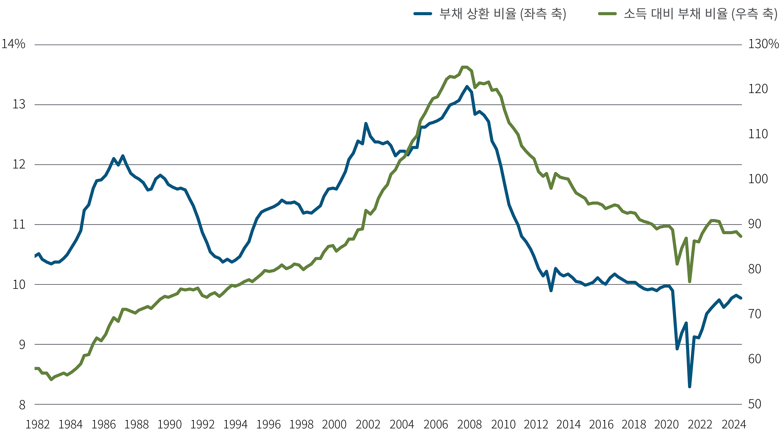 그림 2는 1982년부터 2024년까지 가계 대차대조표의 강도를 보여줍니다. 파란 선은 부채 상환 비율을 나타내고, 녹색 선은 부채 대비 소득 비율을 나타냅니다. 부채 상환 비율은 1982년 약 10.5에서 시작하여 2008년 13을 넘는 최고점에 도달한 후, 2021년 약 8을 약간 넘는 최저점으로 하락했다가 올해 약 10 아래까지 반등했습니다. 부채 대비 소득 비율은 1982년 60% 아래에서 시작해 2008년 약 125%로 상승했으며, 2021년 80% 아래로 떨어졌다가 올해 약 90% 근처로 올랐습니다.