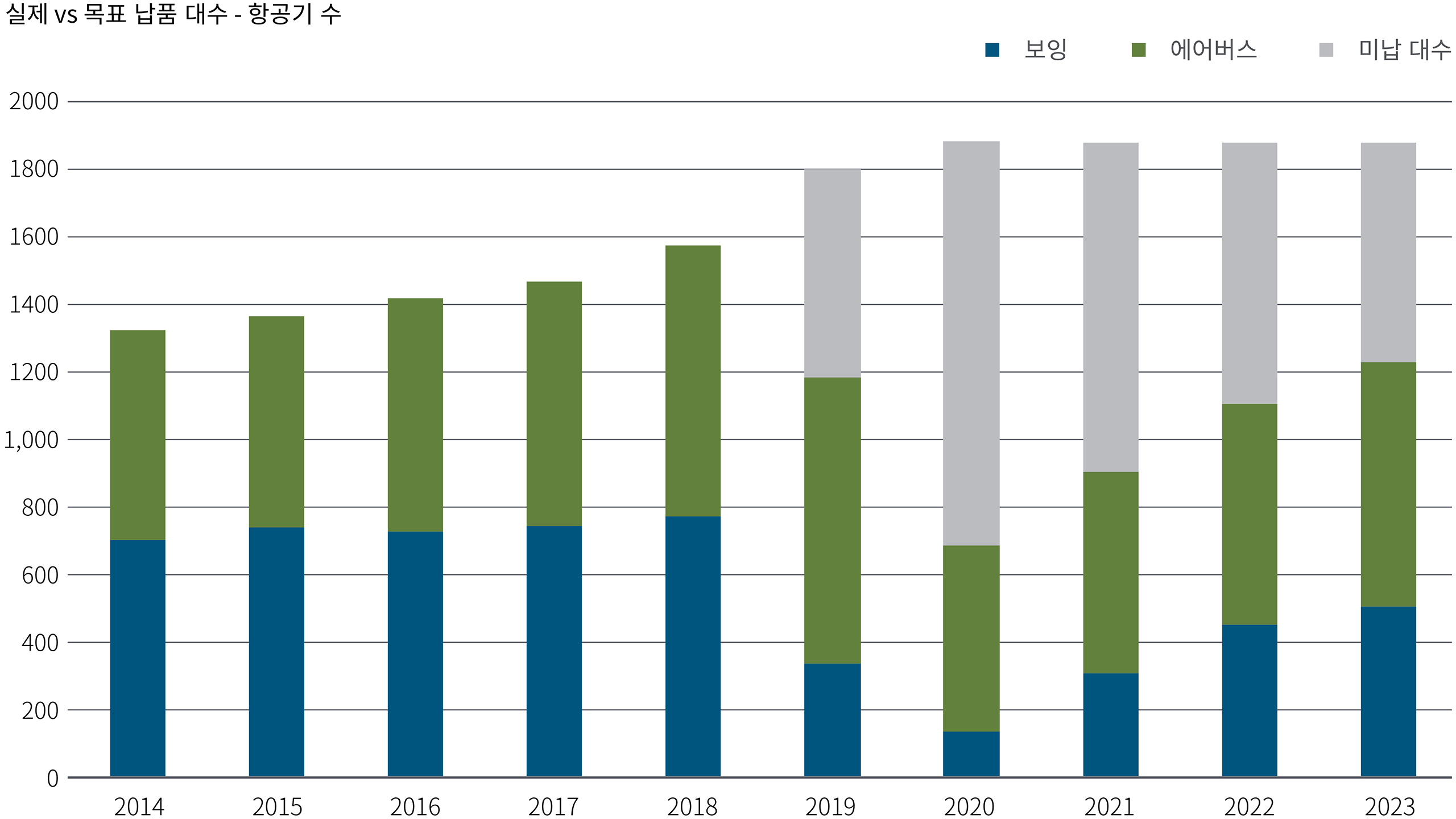 그림 3은 2014년부터 2024년까지 항공기의 연간 실제 납품 대수와 목표 납품 대수를 보여주는 막대 차트입니다. 2014년부터 2018년까지는 각각 보잉과 에어버스를 나타내는 두 구성 요소로 나뉘어 있습니다. 이후부터는 세 번째 구성 요소인 미납 항공기가 추가되었습니다. 각 막대의 총 대수는 2014년 약 1,300대에서 2018년 약 1,600대 바로 아래까지 꾸준히 증가했습니다. 2019년부터 2024년까지는 총 대수가 약 1,800대 또는 그 이상으로 증가했으나, 이 시기 제조업체들은 주문된 항공기보다 훨씬 적은 수를 납품했습니다.