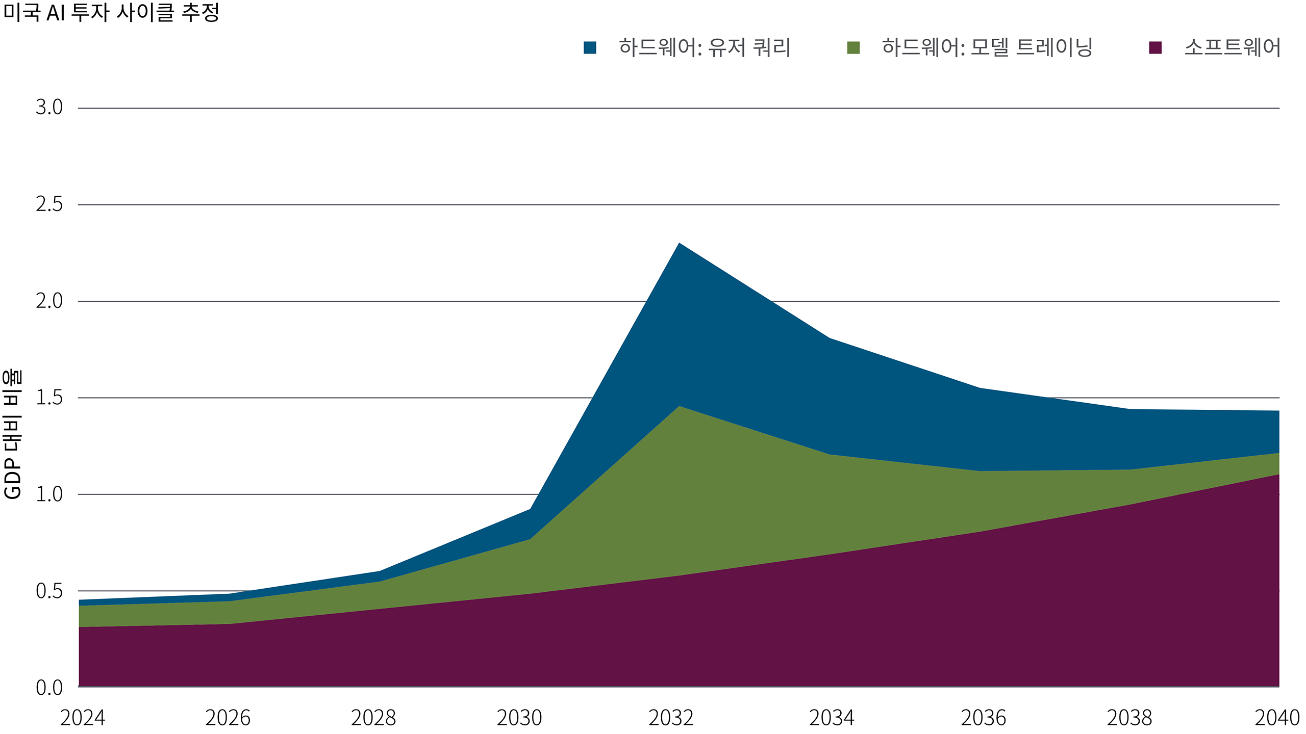 그림 4는 2024년부터 2040년까지 미국 AI 투자 사이클을 GDP 대비 비율로 보여줍니다. 세 가지 구성 요소로 나뉘며, 사용자 쿼리를 위한 하드웨어, 모델 훈련을 위한 하드웨어 및 소프트웨어입니다. 현재 이 세 가지 구성 요소는 주로 소프트웨어에 의해 약 0.4%의 GDP를 차지하고 있습니다. 이는 2032년 약 2.3%의 정점에 이를 것으로 예상되며, 세 가지 구성 요소가 거의 균등하게 기여할 것으로 보입니다. 이후 2040년에는 약 1.4%로 감소하며, 소프트웨어가 다시 주요 기여 요소가 될 것으로 예상됩니다.