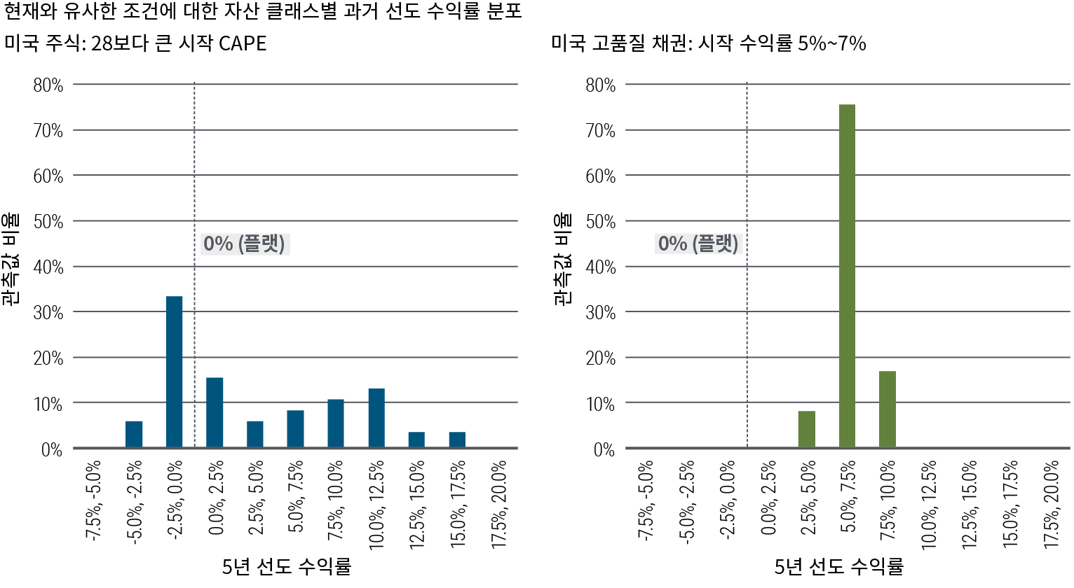 그림 1은 시작 조건이 현재와 유사한 1976년 이후 주식(좌측)과 채권(우측)에 대한 과거 선도 수익률 분포를 비교하는 두 개의 막대 그래프로 구성됩니다. 주식은 해당 기간 동안 후속 5년 수익률에서 더 큰 변동을 보였으며, 관측치의 최대 비중(34%)이 -2.5%~0.0% 범위 내 있었습니다. 동 기간 채권은 5.0%~7.5% 범위에서 대부분의 관측치(75%)를 시현했습니다. 도표 출처: 블룸버그, 바클레이즈 라이브 데이터(1976년 1월 – 2023년 9월), PIMCO 계산. "현재와 유사한 조건"은 S&P 500 지수의 경우 28 이상의 경기 조정 주가/수익(CAPE) 비율, 블룸버그 미국 종합 지수의 경우 5%~7% 범위의 최저 수익률로 정의됩니다.