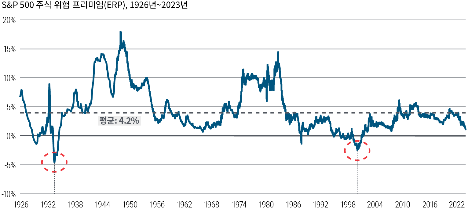 그림 2는 1926년부터 2023년까지 S&P 500 주식 위험 프리미엄(ERP)을 보여주는 선 도표입니다. 해당 기간 동안 ERP는 평균 4.2%를 기록했지만 최저치는 1934년에 -5%, 2001년에 -2.5%, 최고치는 1949년에 18%, 1983년에 14.5%를 기록하는 등 등락을 거듭였습니다. 현재는 1%입니다. 출처: 블룸버그, PIMCO 계산, 2023년 10월 13일 기준. 주식 위험 프리미엄(ERP)은 S&P 500(또는 1957년 이전에는 S&P 90)의 10년 경기 조정 실적 수익률에서 10년 미국 국채 실질 수익률을 뺀 값으로 계산됩니다.
