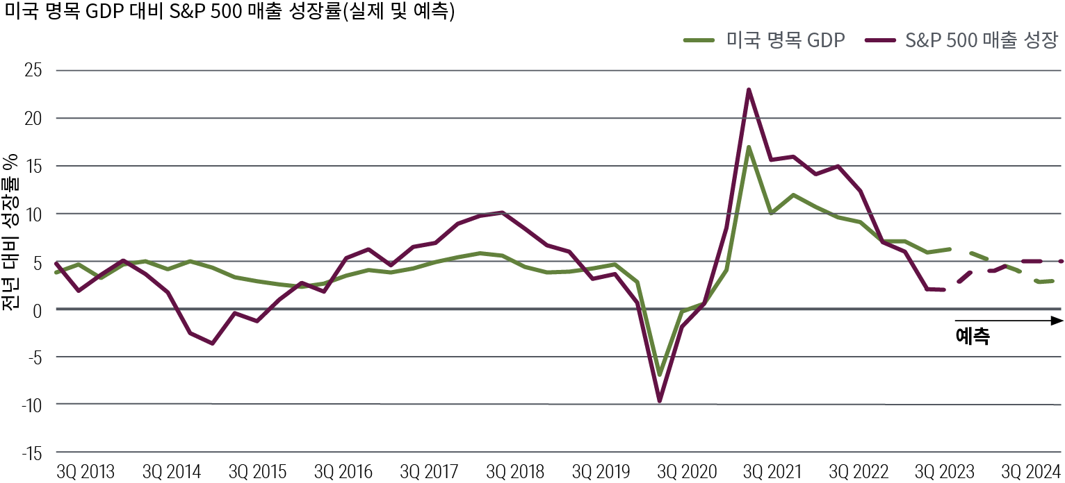 이는 2013년 3분기 이후의 실제 데이터와 2024년까지의 예측을 포함해 미국 명목 GDP와 S&P 500 매출 성장을 비교한 선 도표입니다.두 지표 모두 2020년 팬데믹 가운데 저점을 기록한 후 회복된 바 있습니다.명목 GDP는 2021년 2분기 17%에서 2023년 2분기 6%로 하락했다가 3분기에 소폭 상승했습니다.PIMCO는 2024년까지 이 수치가 점차 감소할 것으로 예측합니다. 매출 성장률은 2021년 2분기 23%에서 2023년 2분기 1%로 급락했으며, 컨센서스 예측에 따르면 이 수치는 여기서부터 상승하다가 2024년 후반에 정체될 것으로 예상됩니다. 출처: 미국 경제 분석국, Haver Analytics, Goldman Sachs, PIMCO, 2023년 10월 기준. 명목 GDP 예측은 PIMCO에서 가져온 반면, S&P 500에 대한 컨센서스 매출 예측은 Goldman Sachs에서 가져왔습니다.