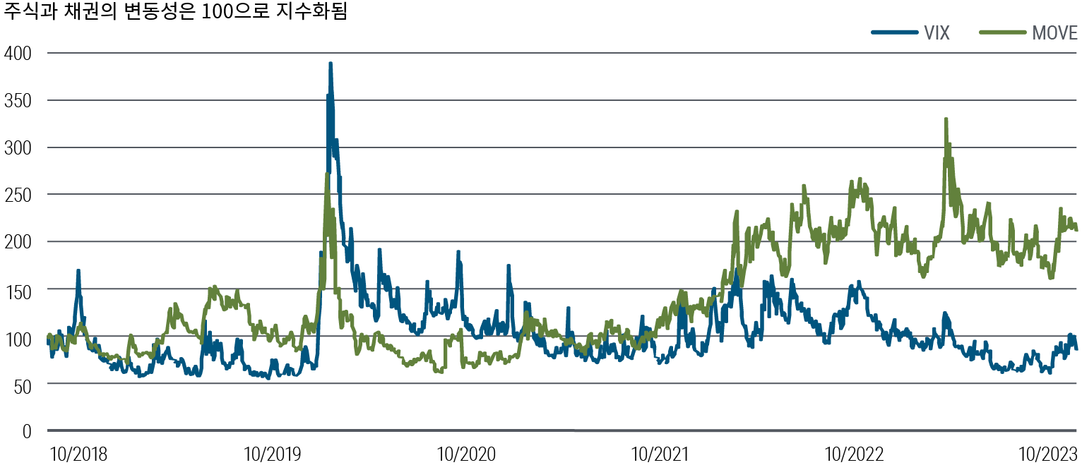 이는 2018년 10월 이후 주식과 채권의 변동성을 비교한 선 도표입니다.VIX는 시카고 옵션 거래소(CBOE) 변동성 지수로, S&P 500 주가 지수의 변동성을 측정합니다. MOVE는 ICE Bank of America MOVE 지수로, 채권 시장의 변동성을 측정합니다. 두 지표 모두 2018년 10월에 100으로 지수화되었습니다.이후 VIX 지수는 2020년 3월 390으로 최고치를 기록했으며 최근에는 2023년 YTD 최고치인 120을 기록했으나, 2023년 10월 기준으로는 85로 하락했습니다.MOVE 지수는 2020년 3월 270으로 최고치를 기록했으며 현재는 약 210 수준입니다.MOVE는 2022년 초부터 VIX를 넘어섰습니다.출처: 블룸버그 데이터.