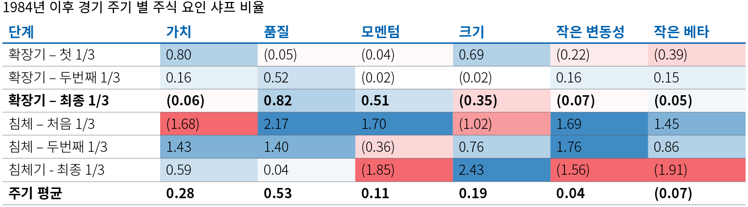 그림 5는 1984년 이후 S&P 500 지수 내 다양한 주식 요인 범주에 대한 평균 샤프 비율(위험 조정 수익률 지표)을 경기 주기 단계 별로 분류한 표입니다. 역사적으로, 많은 경제학자들이 오늘날 그렇다고 믿고 있는 것처럼, 경제가 경기 확장기의 마지막 1/3에 있었을 때 품질 요인은 모멘텀(0.51), 저베타(-0.05), 가치(−0.06), 저변동성(−0.07) 및 크기(−0.35)요인을 능가하는 0.82의 가장 매력적인 샤프 비율을 제공했습니다. 품질 요인은 확장기의 첫 1/3을 제외한 모든 단계에서 양의 샤프 비율을 보였습니다. 출처: PIMCO, Compustat, NBER(전미경제조사국), 2023년 10월 24일 기준. 위험 조정 수익률의 일반적인 지표인 샤프 비율은 1984년 이후의 데이터를 사용하여 계산되었으며, S&P 500을 활용하여 가치, 품질, 규모 및 모멘텀에 대한 Fama-French 정의를 기반으로 합니다. 경기 침체기와 확장기는 전미경제조사국(NBER) 정의를 따릅니다.