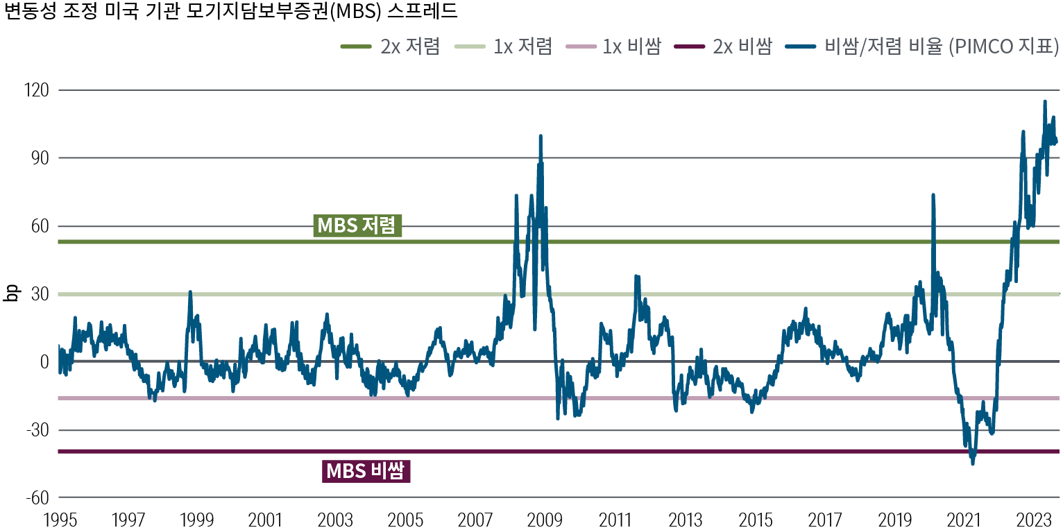 이는 1995년(0으로 지수화) 이후 미국 기관 모기지담보부증권(MBS) 시장의 변동성 조정 스프레드를 보여주는 선 도표입니다. 해당 기간 동안 스프레드는 2008년에 100(저렴하고 매력적인 가치 평가를 나타냄)에 도달한 후 하락했고, 이후 팬데믹으로 인해 더욱 크게 변동했으며 2023년에 다시 100에 도달했습니다. 수평선은 저렴하고 비싼 것으로 간주되는 수준을 표시합니다. 출처: 블룸버그, PIMCO, 2023년 9월 30일 기준. "1x 비쌈" (-18) 및 "1x 저렴함" (25)은 평균 옵션 조정 스프레드(OAS)에서 1 표준편차로 정의됩니다. "2x 비쌈" (-40) 및 "2x 저렴함" (52)은 평균 OAS로부터 2 표준편차로 정의됩니다. 본 자료에서 언급된 “저렴함” 및 “비쌈”이라는 단어는, 일반적으로 증권 또는 자산군의 과거 평균과 본 운용사의 미래 예측에 비해 상당히 저평가 또는 고평가되었다고 간주되는 증권 또는 자산군을 의미합니다.