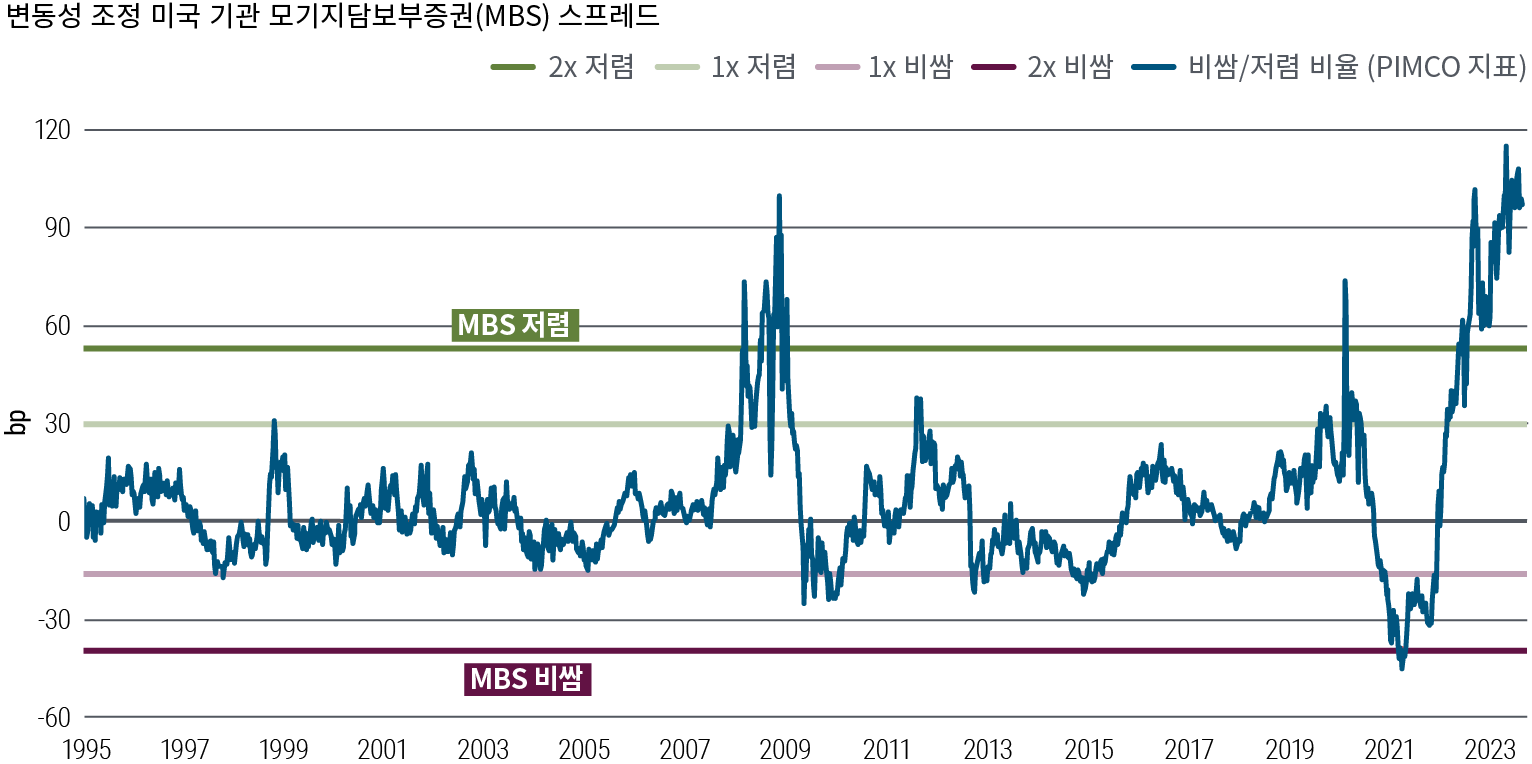 이는 1995년(0으로 지수화) 이후 미국 기관 모기지담보부증권(MBS) 시장의 변동성 조정 스프레드를 보여주는 선 도표입니다. 해당 기간 동안 스프레드는 2008년에 100(저렴하고 매력적인 가치 평가를 나타냄)에 도달한 후 하락했고, 이후 팬데믹으로 인해 더욱 크게 변동했으며 2023년에 다시 100에 도달했습니다. 수평선은 저렴하고 비싼 것으로 간주되는 수준을 표시합니다. 출처: 블룸버그, PIMCO, 2023년 9월 30일 기준. "1x 비쌈" (-18) 및 "1x 저렴함" (25)은 평균 옵션 조정 스프레드(OAS)에서 1 표준편차로 정의됩니다. "2x 비쌈" (-40) 및 "2x 저렴함" (52)은 평균 OAS로부터 2 표준편차로 정의됩니다. 본 자료에서 언급된 “저렴함” 및 “비쌈”이라는 단어는, 일반적으로 증권 또는 자산군의 과거 평균과 본 운용사의 미래 예측에 비해 상당히 저평가 또는 고평가되었다고 간주되는 증권 또는 자산군을 의미합니다.