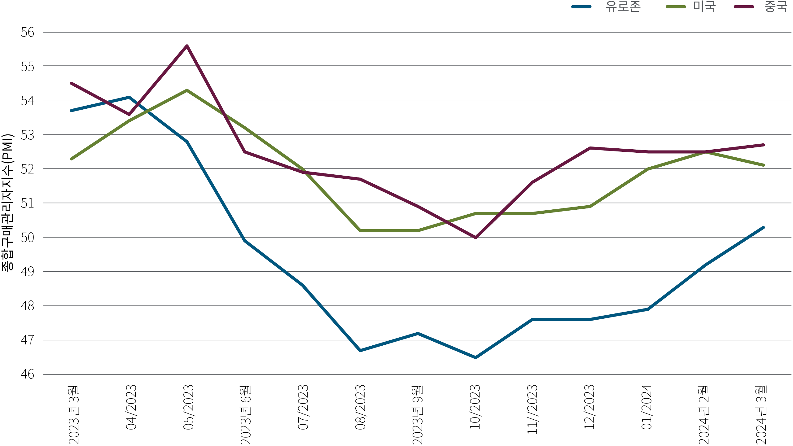 그림 1: 최근 몇 달간 구매관리자지수(PMI) 상승세