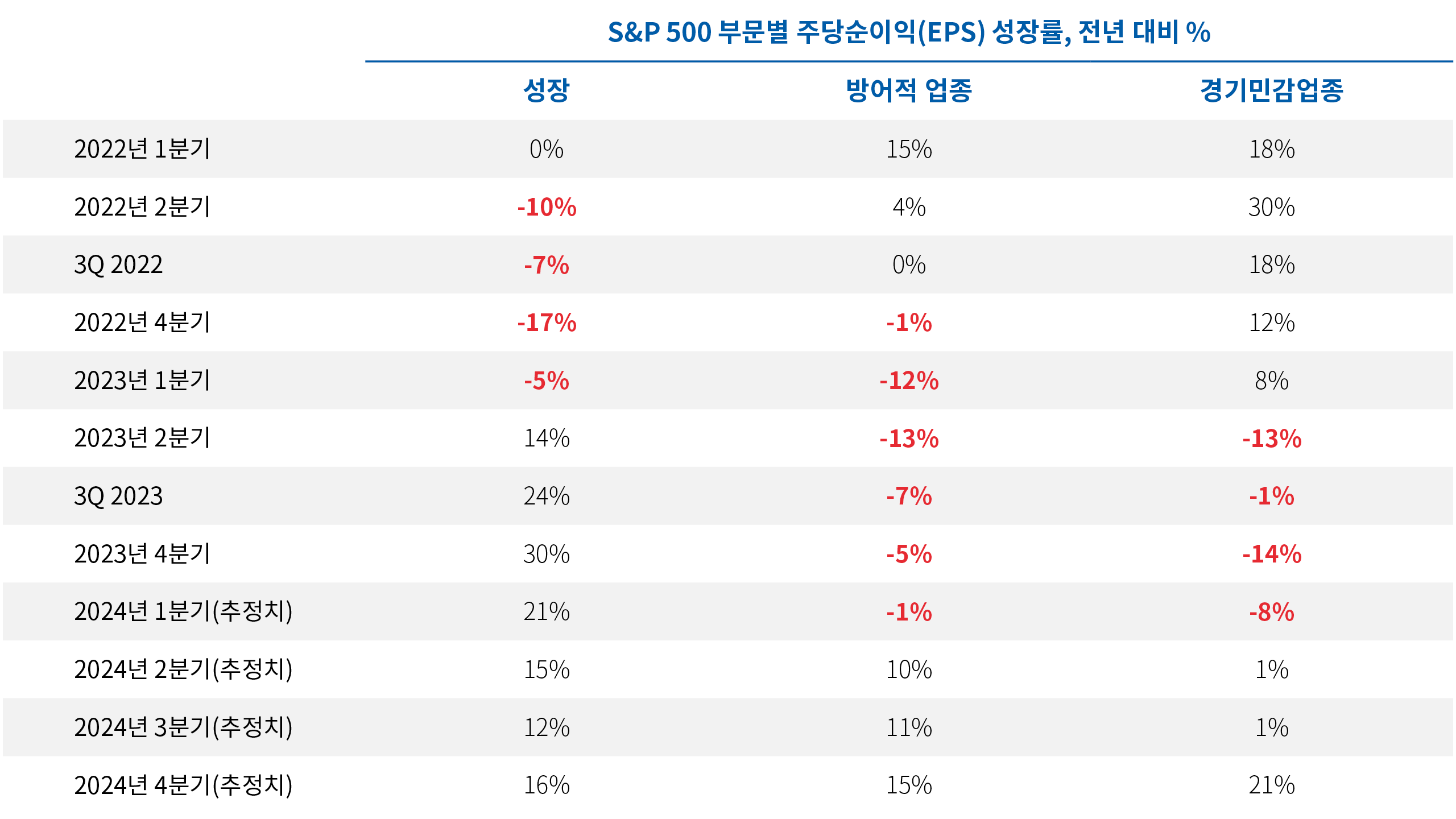 그림 2: S&P 500 부문 전반의 지속적인 실적 성장 침체