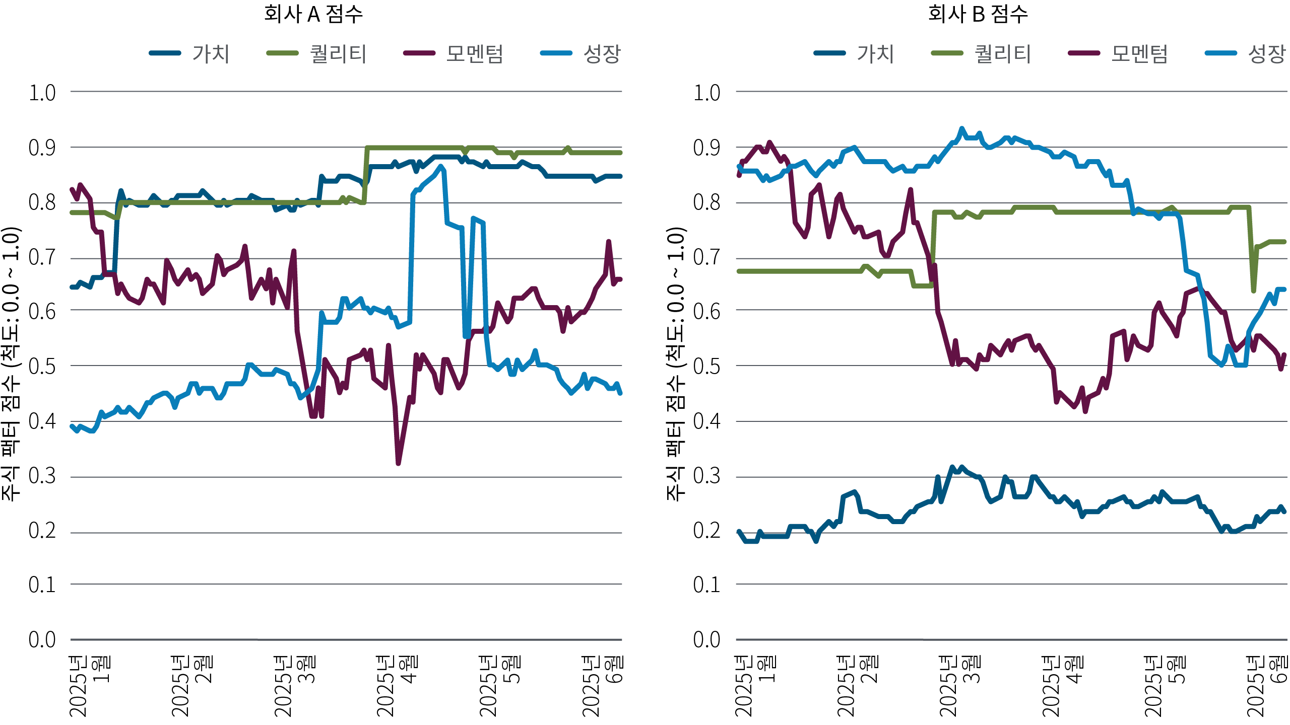 그림 1은 2025년 들어 현재까지 두 기술 기업에 대해 PIMCO가 산출한 주식 팩터 점수를 추적한 것으로, 점수는 0.0에서 1.0 사이의 척도로 표시됩니다. 회사 A의 밸류, 퀄리티, 성장 팩터 점수는 6월 기준으로 1월과 유사한 수준을 유지했으며, 성장 팩터는 4월에 일시적으로 상승했습니다. 회사 A의 모멘텀 점수는 연초에 0.8 이상에서 시작했으나, 4월에 잠시 0.4 이하로 하락한 뒤 6월에는 0.7 미만으로 떨어졌습니다. 회사 B의 모멘텀과 성장 팩터 점수는 연초 이후 모두 하락하여 6월에는 각각 약 0.5와 0.6 수준에 머물렀으며, 밸류 팩터는 지속적으로 낮은 수준인 0.2 초반대를 유지했습니다. 추가 정보는 그림 하단의 주석에 기재되어 있습니다.