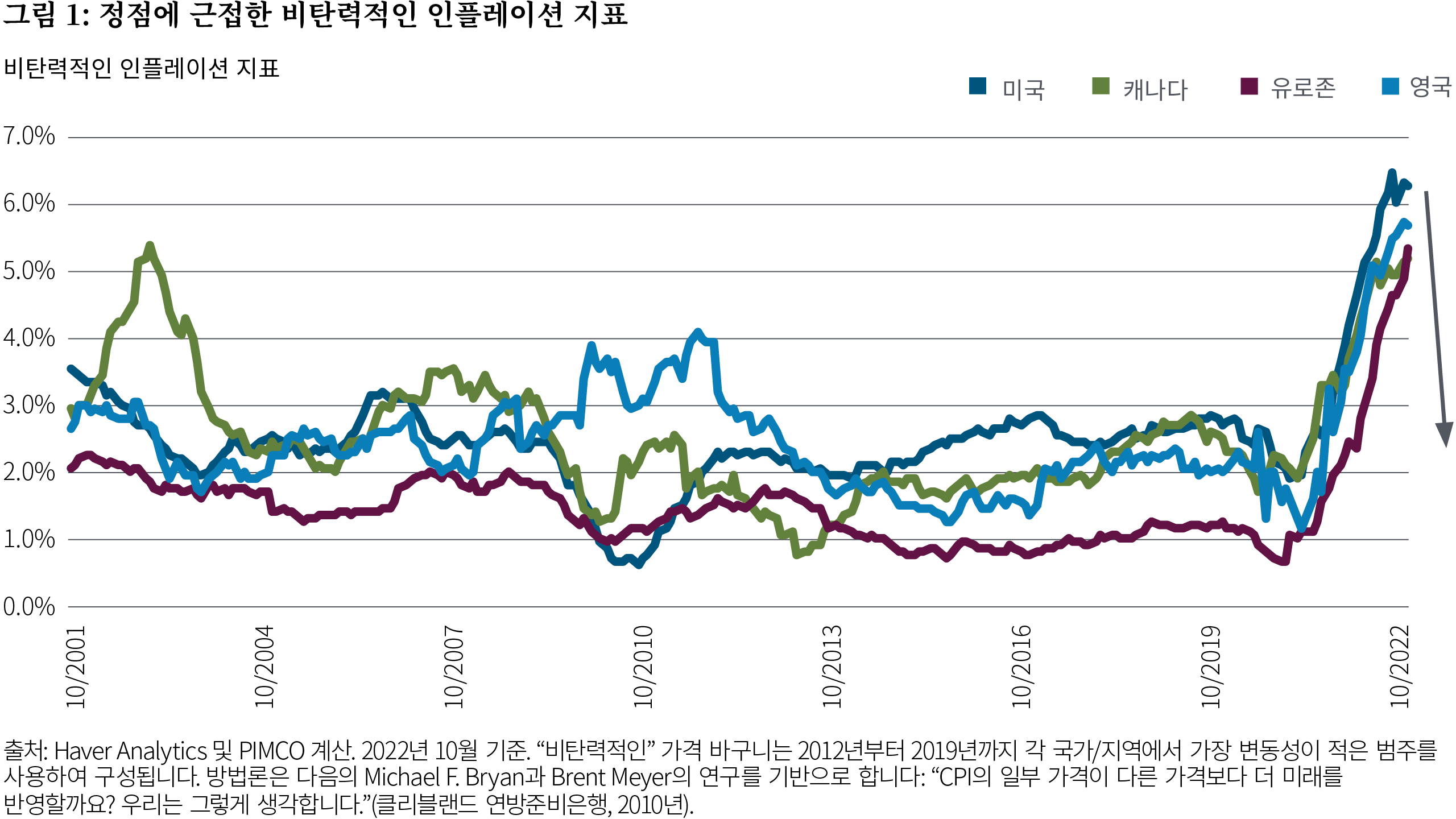 Figure 1 is a line graph showing annualized “sticky” core price inflation rates from 2001 to October 2022 for the United States, Canada, United Kingdom, and Euro area, suggesting these rates may be at or near peaking. “Sticky” price baskets are constructed using the least volatile categories across each country/region. In late 2020 and 2021, sticky inflation for these regions broke out of a normal range they exhibited for roughly two decades. In the U.S., sticky inflation reached 6.5% in July 2022, up from just below 2% in early 2021. In more recent months, the pace of increase has tapered, and in the U.S., it has wavered below its peak.