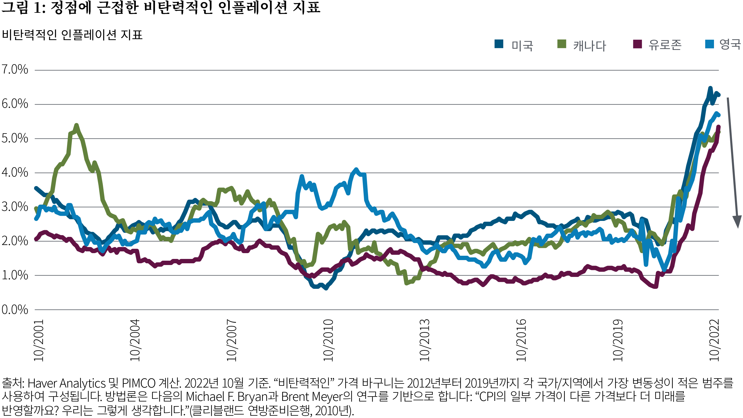 Figure 1 is a line graph showing annualized “sticky” core price inflation rates from 2001 to October 2022 for the United States, Canada, United Kingdom, and Euro area, suggesting these rates may be at or near peaking. “Sticky” price baskets are constructed using the least volatile categories across each country/region. In late 2020 and 2021, sticky inflation for these regions broke out of a normal range they exhibited for roughly two decades. In the U.S., sticky inflation reached 6.5% in July 2022, up from just below 2% in early 2021. In more recent months, the pace of increase has tapered, and in the U.S., it has wavered below its peak.