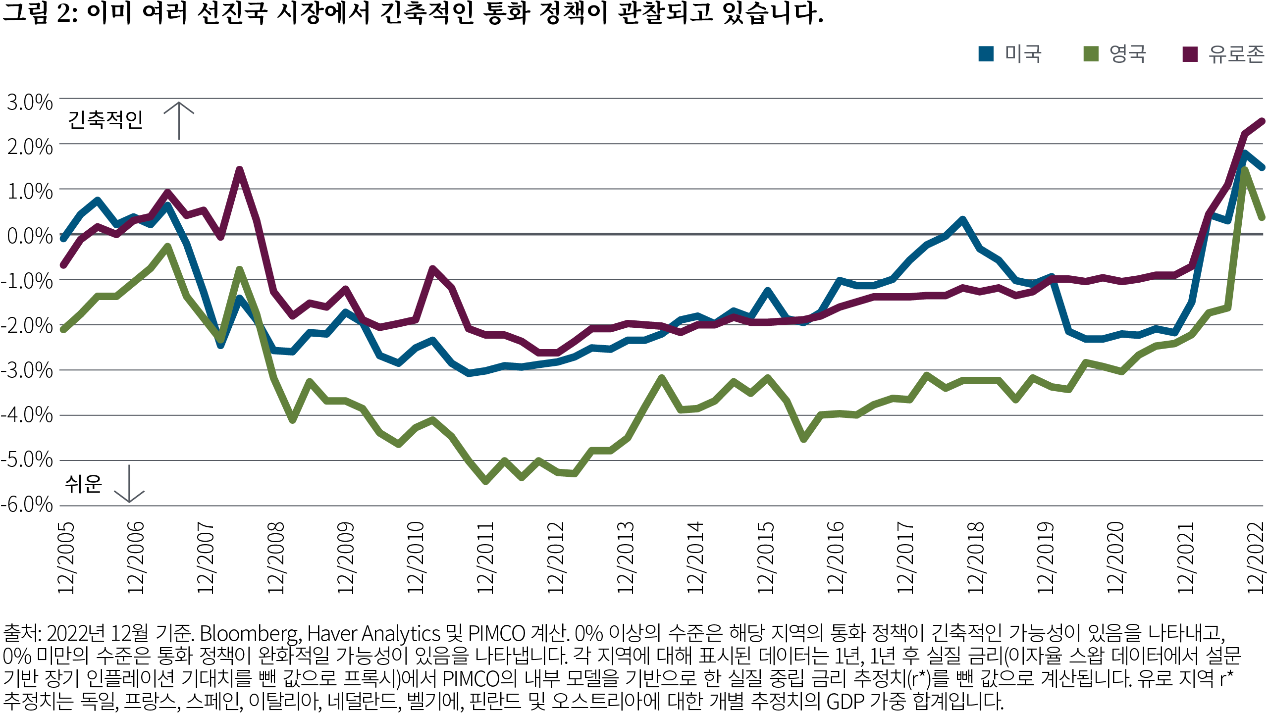 Figure 2 is a line graph showing monetary policy levels (restrictive or easy) in the U.S., U.K., and euro area from December 2005 through December 2022. In all these regions, policy has been easy (below 0%) since 2008, except for a brief period in 2018 for the U.S., but then in 2022 policy in all regions rose into restrictive territory as central banks sought to tame inflation. As of December 2022 the level in the U.S. stood at 1.5%, in the U.K. at 0.4%, and in the euro area at 2.5%. For each region, data shown is calculated as the 1-year, 1-year-forward real rate (proxied by interest rate swap data minus survey-based long-run inflation expectations) minus PIMCO’s estimate of the neutral real rate (r*), based on our internal model..