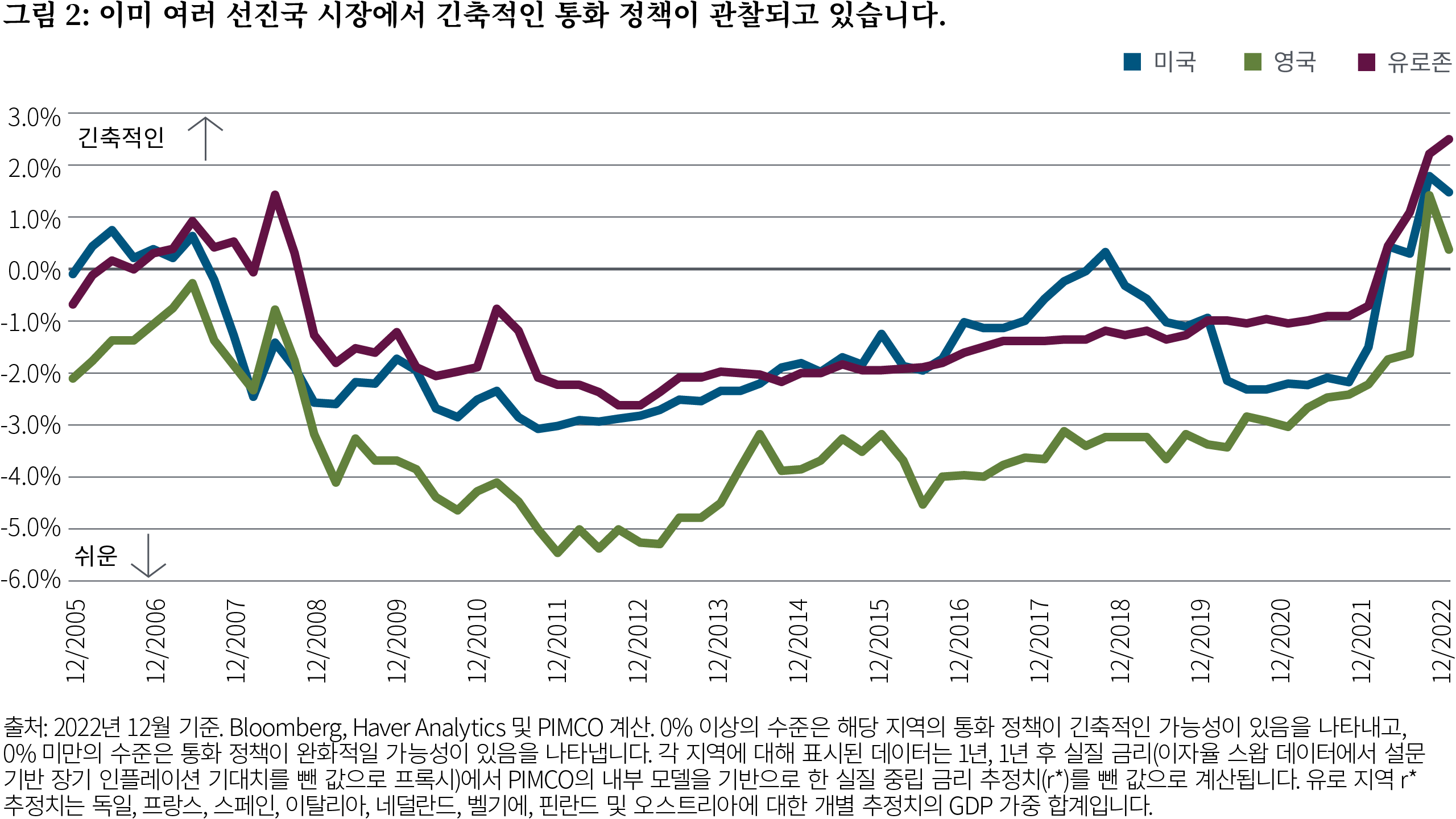 Figure 2 is a line graph showing monetary policy levels (restrictive or easy) in the U.S., U.K., and euro area from December 2005 through December 2022. In all these regions, policy has been easy (below 0%) since 2008, except for a brief period in 2018 for the U.S., but then in 2022 policy in all regions rose into restrictive territory as central banks sought to tame inflation. As of December 2022 the level in the U.S. stood at 1.5%, in the U.K. at 0.4%, and in the euro area at 2.5%. For each region, data shown is calculated as the 1-year, 1-year-forward real rate (proxied by interest rate swap data minus survey-based long-run inflation expectations) minus PIMCO’s estimate of the neutral real rate (r*), based on our internal model..
