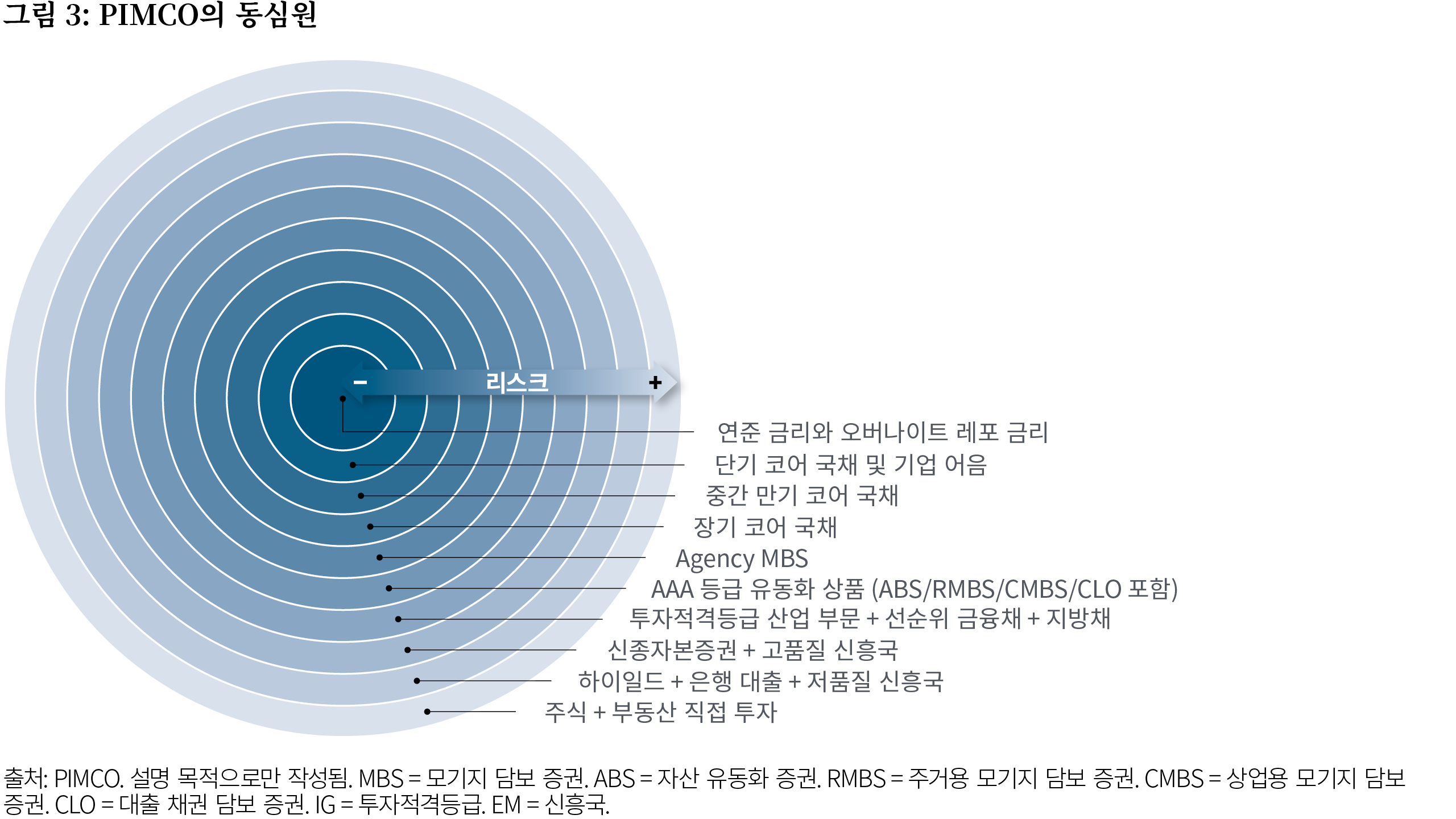 Figure 3 depicts PIMCO’s concept of concentric circles, which places the least risky, most liquid asset classes at the center, including overnight repurchase (repo) rates, commercial paper, and ultra-short and short-term bonds, then expanding to somewhat riskier assets including longer-term sovereign bonds, mortgage-backed securities, and investment grade corporates, and populating the outer rings with less liquid, higher-risk assets, such as high yield corporates, emerging market investments, equities, and real estate.