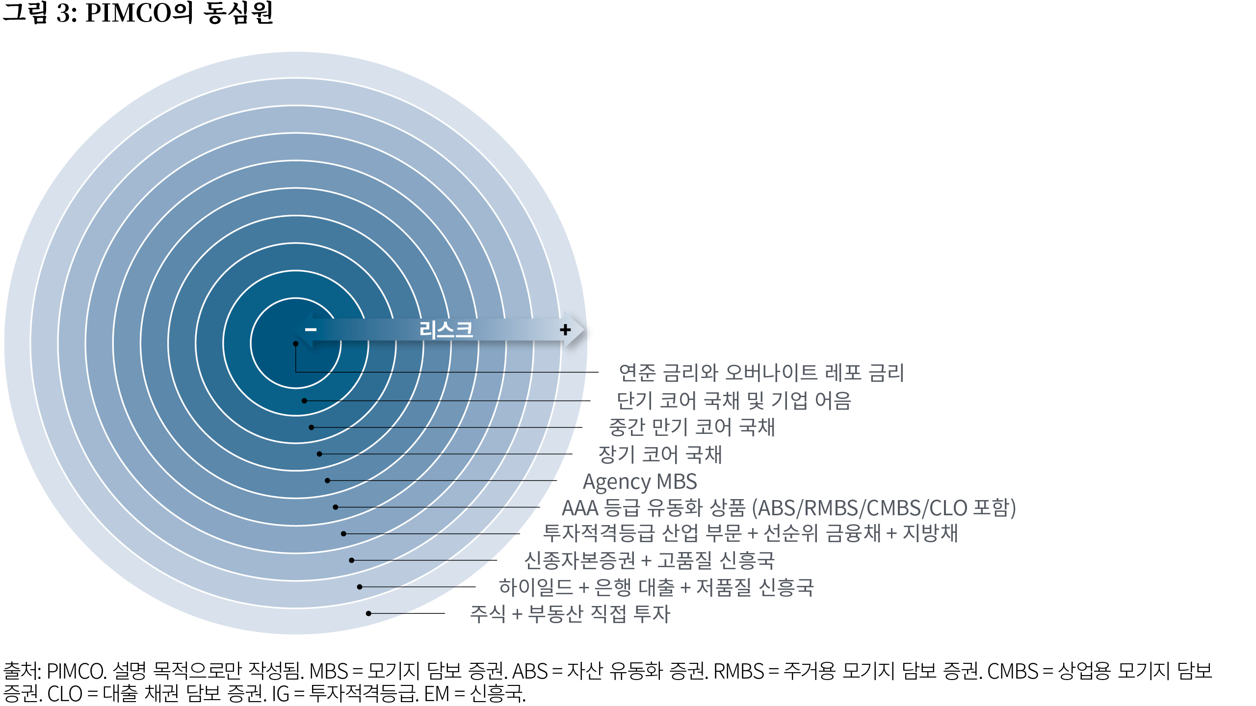 Figure 3 depicts PIMCO’s concept of concentric circles, which places the least risky, most liquid asset classes at the center, including overnight repurchase (repo) rates, commercial paper, and ultra-short and short-term bonds, then expanding to somewhat riskier assets including longer-term sovereign bonds, mortgage-backed securities, and investment grade corporates, and populating the outer rings with less liquid, higher-risk assets, such as high yield corporates, emerging market investments, equities, and real estate.