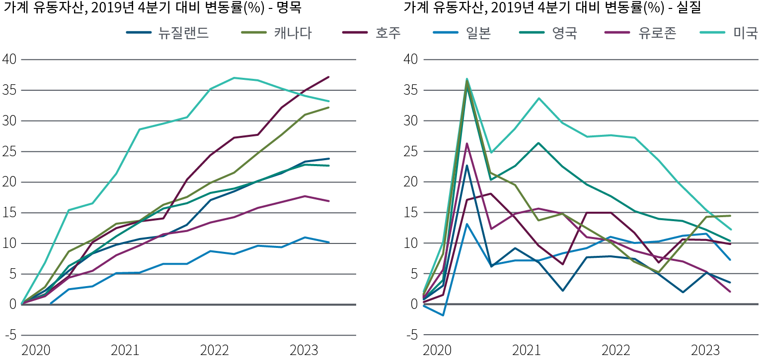 Figure 1 consists of two line charts side by side. The chart at the left shows the percent change in nominal household liquid assets vs. 4Q 2019 in developed market economies – New Zealand, Canada, Australia, Japan, the U.K., the eurozone, and the U.S. – from 2020 through March 2023. The chart at the right shows the change in real household liquid assets for those same countries over the same period. Nominal household liquid assets – including currency, deposits, and money market funds – rose steadily in the U.S. from 4Q 2019, climbing 37% in March 2022 before fading. Assets have steadily increased in Australia, to 37% in March 2023 versus 4Q 2019 levels. Nominal assets rose less sharply in the U.K., the eurozone, and Japan and have shown signs of peaking in those regions. In real terms, the increase in household liquid assets has slowed steadily in all countries versus 4Q 2019 since their peak in mid-2020. However, the change in real household assets has remained above zero in all regions. The source for the data is PIMCO, the OECD, national statistics offices and central banks as of 11 September 2023.