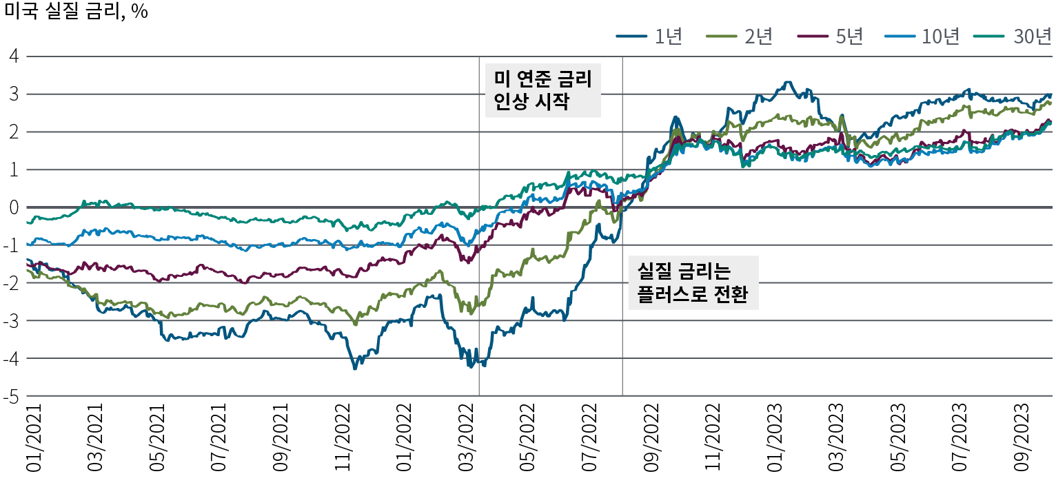 Figure 2 is a line chart showing U.S. real rates from January 2021 through September 2023 for the 1-year, 2-year, 5-year, 10-year and 30-year tenors. Real rates were negative for the most part across all tenors until the Fed began raising interest rates in March 2022. Real rates then started to climb, with the 30-year rate rising above 0% soon after, followed in succession by the 10-year, 5-year, 2-year and 1-year rates. However, in late 2022, the yield curve became inverted with the 1-year and 2-year yields climbing above the 30-year rise and stood at between 2% and 3% for all tenors at the end of September. However, the yield curve has been inverted since late 2022. The source for the data is Bloomberg as of 29 September 2023.