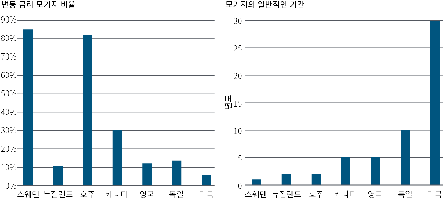 Figure 3 is two bar charts side by side. The left side shows the share of mortgages that are variable rate in several developed market countries (as a percentage of all mortgages). In Sweden and Australia, more than 80% are variable rate; around 30% in Canada; around 10%–15% in New Zealand, Germany, and the U.K., and about 6% in the U.S.  The right side shows the typical term length of mortgages in these same countries: 1 year in Sweden, 2 years in Australia and New Zealand, 5 years in the U.K. and Canada, 10 years in Germany, and 30 years in the U.S. The source of the data is regional statistics offices and central banks as of September 2023.