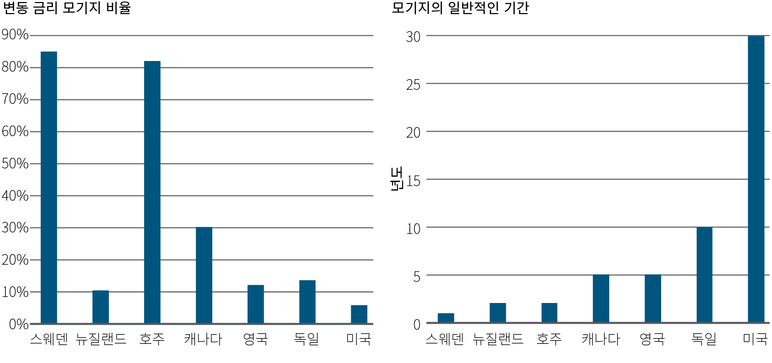 Figure 3 is two bar charts side by side. The left side shows the share of mortgages that are variable rate in several developed market countries (as a percentage of all mortgages). In Sweden and Australia, more than 80% are variable rate; around 30% in Canada; around 10%–15% in New Zealand, Germany, and the U.K., and about 6% in the U.S.  The right side shows the typical term length of mortgages in these same countries: 1 year in Sweden, 2 years in Australia and New Zealand, 5 years in the U.K. and Canada, 10 years in Germany, and 30 years in the U.S. The source of the data is regional statistics offices and central banks as of September 2023.