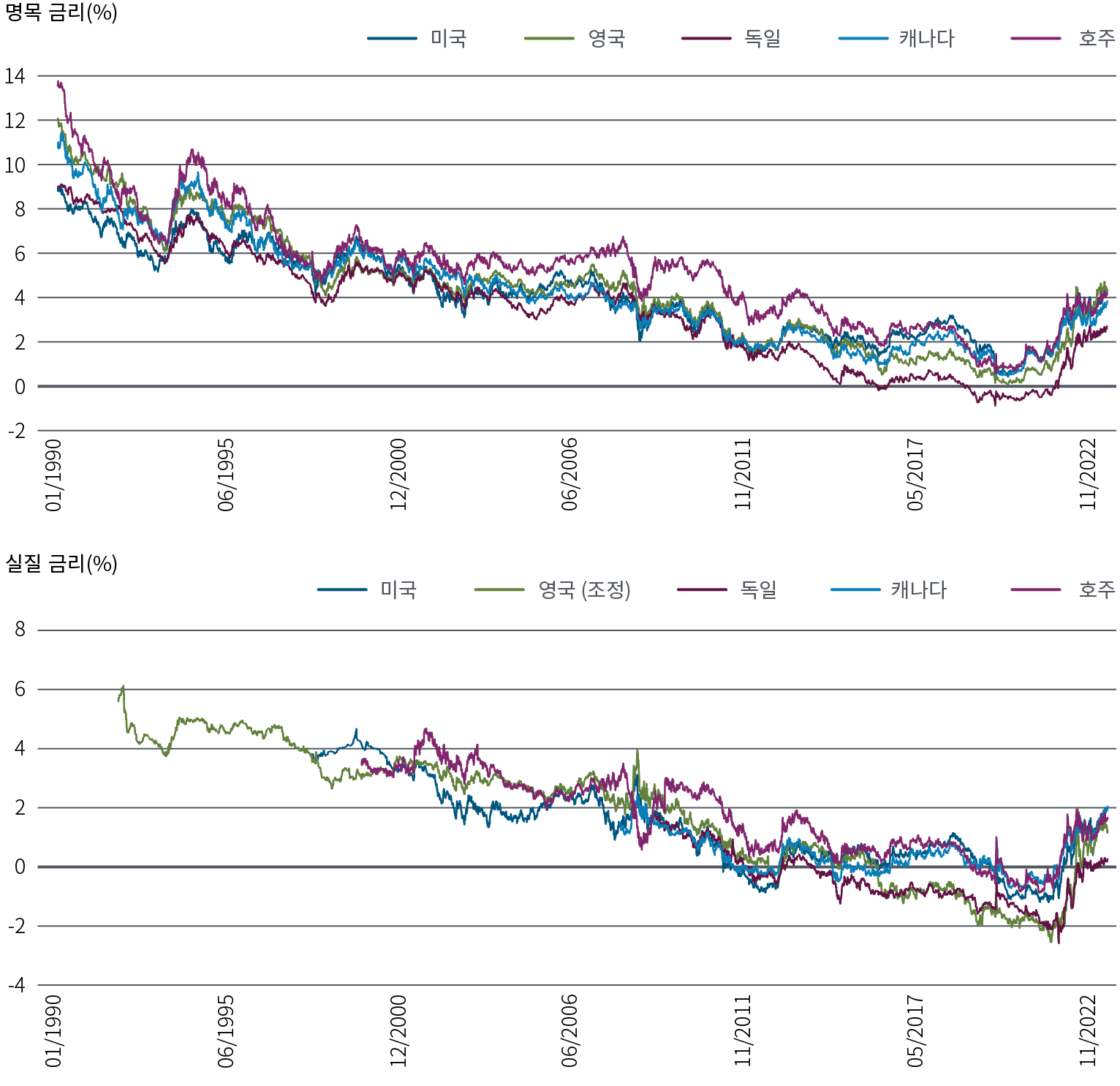 포스트 피크 PIMCO