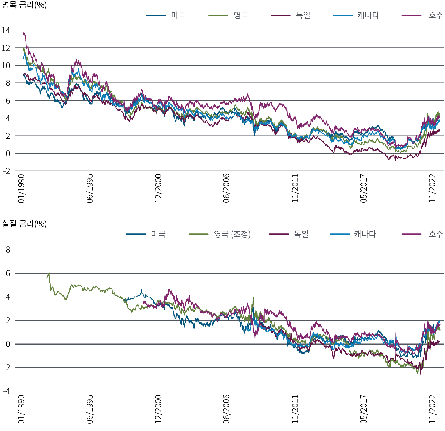 Figure 4 is two line charts. The first chart shows 10-year nominal interest rates in 5 developed market countries (U.S., U.K., Germany, Canada, and Australia) from 1990 through September 2023. In that time frame, nominal yields fluctuated some but along a downward trend from about 9%–14% in 1990 to a low hovering around zero in 2020, around the pandemic. They have since risen into a range from above 2% to above 4%. The second chart shows 10-year real rates for the same countries over the same time frame. Real rates generally and gradually dropped for much of that period, then rose rapidly following the pandemic, slowing those gains more recently but still off their lows and in a range of 0.5%–2.5%. Data source is PIMCO and Bloomberg as of 2 October 2023. 