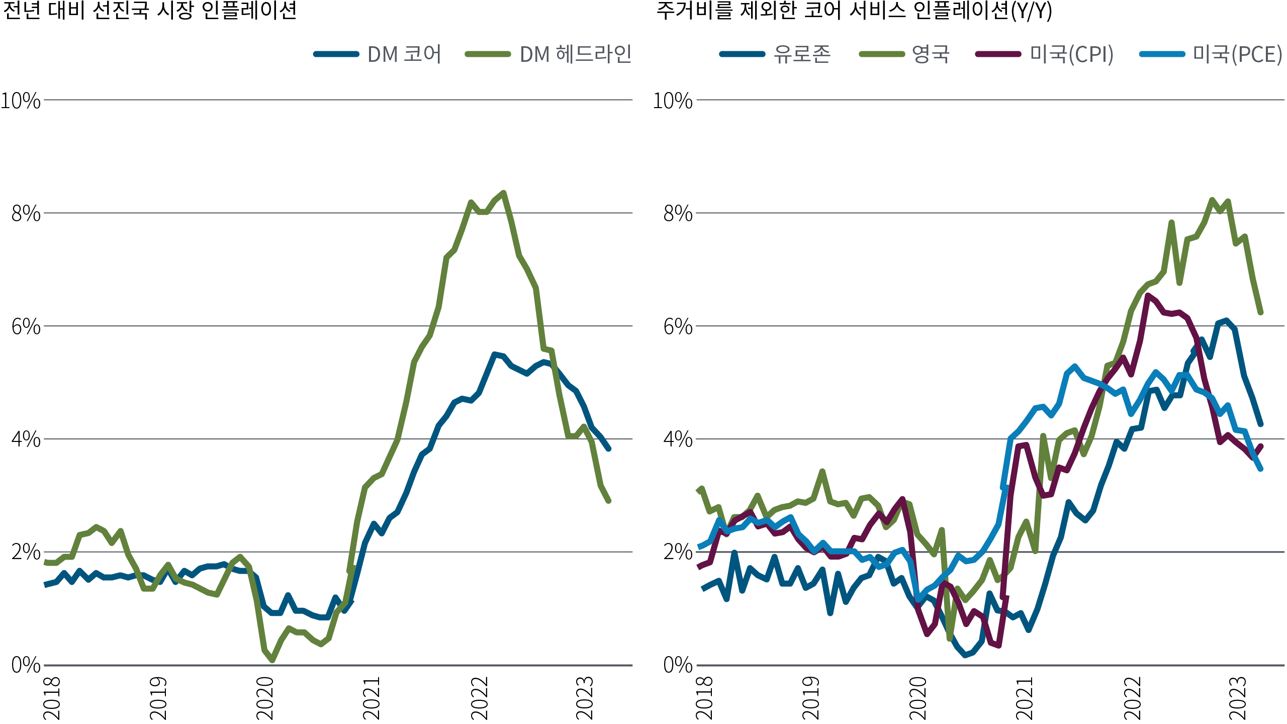 그림 1은 나란히 놓인 두 개의 선형 차트로 구성되어 있습니다.  왼쪽 차트는 2018년 1월부터 2023년 11월까지 선진국 시장 경제의 헤드라인 및 코어 인플레이션의 연간 변화율을 보여줍니다.  오른쪽 차트는 같은 기간 동안 미국(CPI 및 PCE 모두), 유로존 및 영국의 주택 인플레이션을 제외한 핵심 서비스의 연간 변화율을 보여줍니다.  헤드라인 인플레이션은 팬데믹 속에서 2020년 초 0%에 가까운 최저치를 기록했고, 핵심 지표는 2020년 내내 약 1.0%를 맴돌았습니다.  그 후 두 가지 모두 급격히 상승하여 2022년 말 헤드라인 인플레이션이 8% 이상으로 최고조에 달했고, 그 무렵 핵심 인플레이션은 5% 이상으로 상승했습니다.  이후 두 지표 모두 하락 했으며, 헤드라인 인플레이션과 코어 인플레이션은 각각 약 3.0%와 4.0%로 하락했습니다.  주택 외 코어 서비스 인플레이션도 비슷한 경로를 따라 미국, 유로존, 영국에서 2020년 중반부터 2021년 초까지 최저 수준인 약 1% 이하로 떨어졌다가 약 5~8% 범위로 급격하게 상승했습니다.   이후 이 수치는 약 4%~6% 범위로 하락했습니다.   데이터 소스는 2023년 11월 30일 기준, Haver Analytics 및 PIMCO 계산입니다.  선진국 시장(DM)은 유로존, 영국, 미국, 캐나다, 일본의 GDP 가중 합계입니다. 