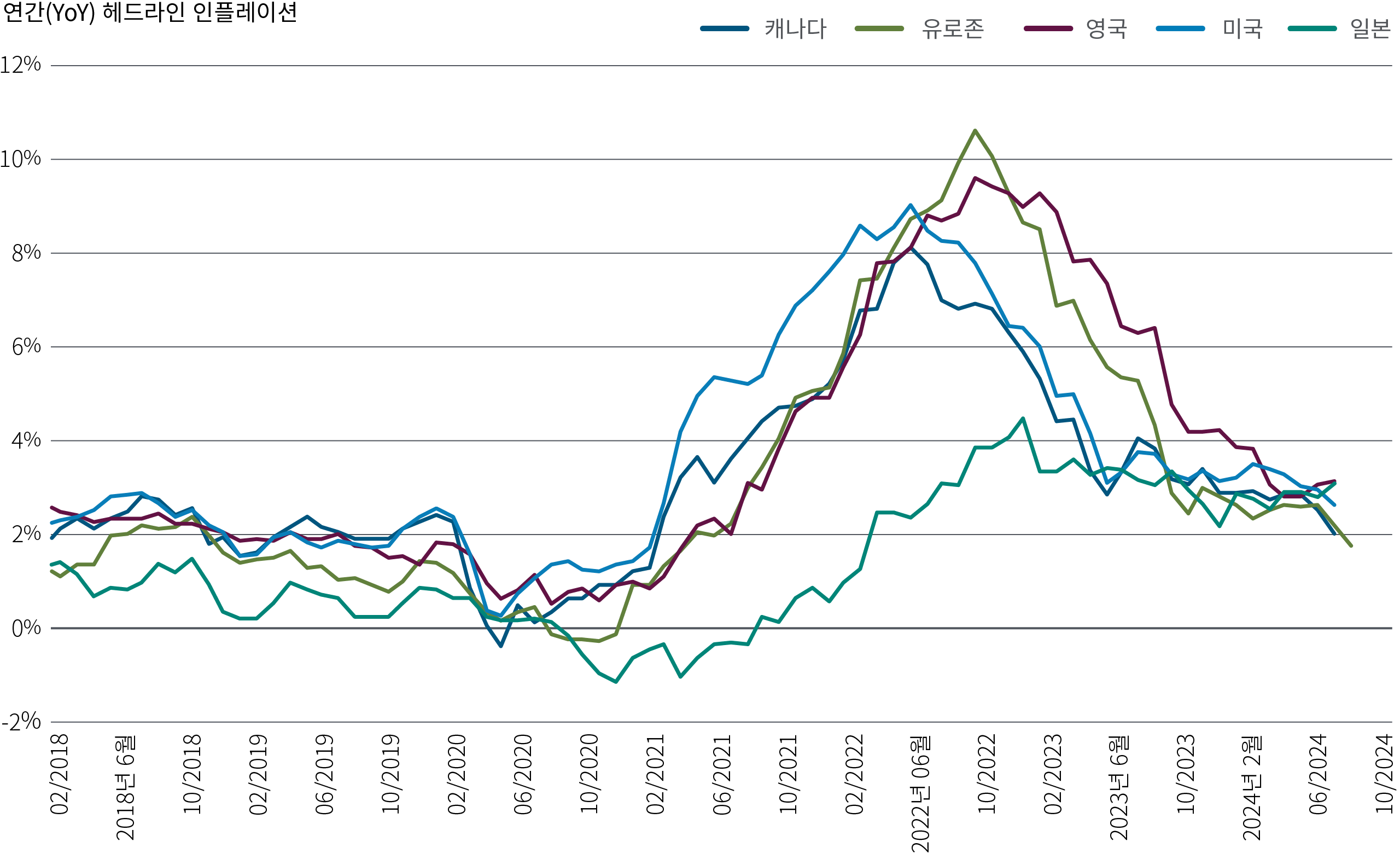 그림 1은 2018년 2월부터 2024년 8월까지의 기간 동안 미국, 유로존, 영국, 일본, 캐나다의 헤드라인 인플레이션을 보여주는 선형 차트입니다. 해당 기간 동안 헤드라인 인플레이션은 모든 지역에서 1.0%~2.5% 범위에서 시작하여, 2020년 팬데믹이 시작되면서 하락했습니다(일본은 2020년 12월에 거의 -1.2%의 최저치 기록). 이후 헤드라인 인플레이션이 급격히 상승하여 유로존에서 2022년 10월 10.6%, 미국에서 2022년 6월 9.0%, 일본에서 2023년 1월 4.4%로 정점을 찍었습니다. 그 후 헤드라인 인플레이션은 팬데믹 이전 수준에 근접하게 완화되어 유로존에서 1.7%, 미국에서 2.6%에 도달했습니다.