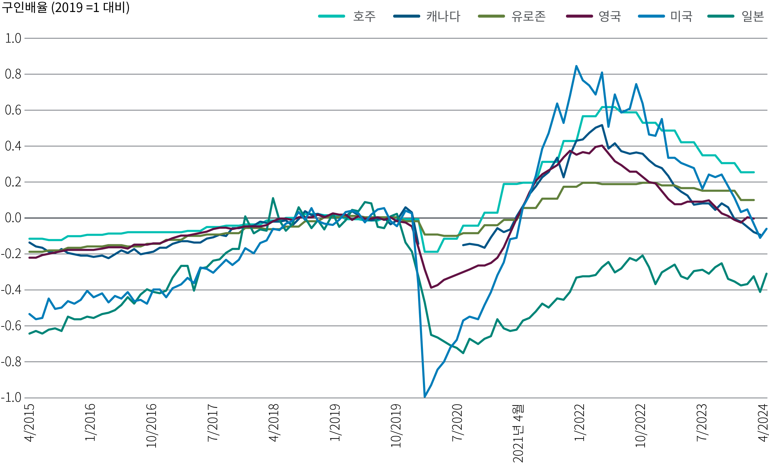 그림 2는 2015년 4월부터 2024년 8월까지의 기간 동안 미국, 유로존, 영국, 일본, 호주, 캐나다의 실업자 대비 구인 비율을 나타낸 선형 차트로, 2019년 중립 수준 0.0으로 지수화하였습니다. (중립 수준에서는 실업자 1명당 정확히 일자리 공석이 1개 있습니다.) 2019년 바로 직전 몇 년 동안 이러한 국가들은 공석이 가용 근로자보다 많았습니다(즉, 음의 비율). 이후 팬데믹의 시작 전에 중립 근처에서 안정화되어 상당한 변동성을 초래했습니다. 이 비율은 공석이 근로자보다 많은 상태에서 근로자가 공석보다 많은 상태로 바뀌었고(비율이 음수로 유지된 일본 제외), 2024년 8월까지 다른 모든 지역에서 중립 수준에 가깝게 회귀하였습니다. 미국에서는 약간 음수입니다.