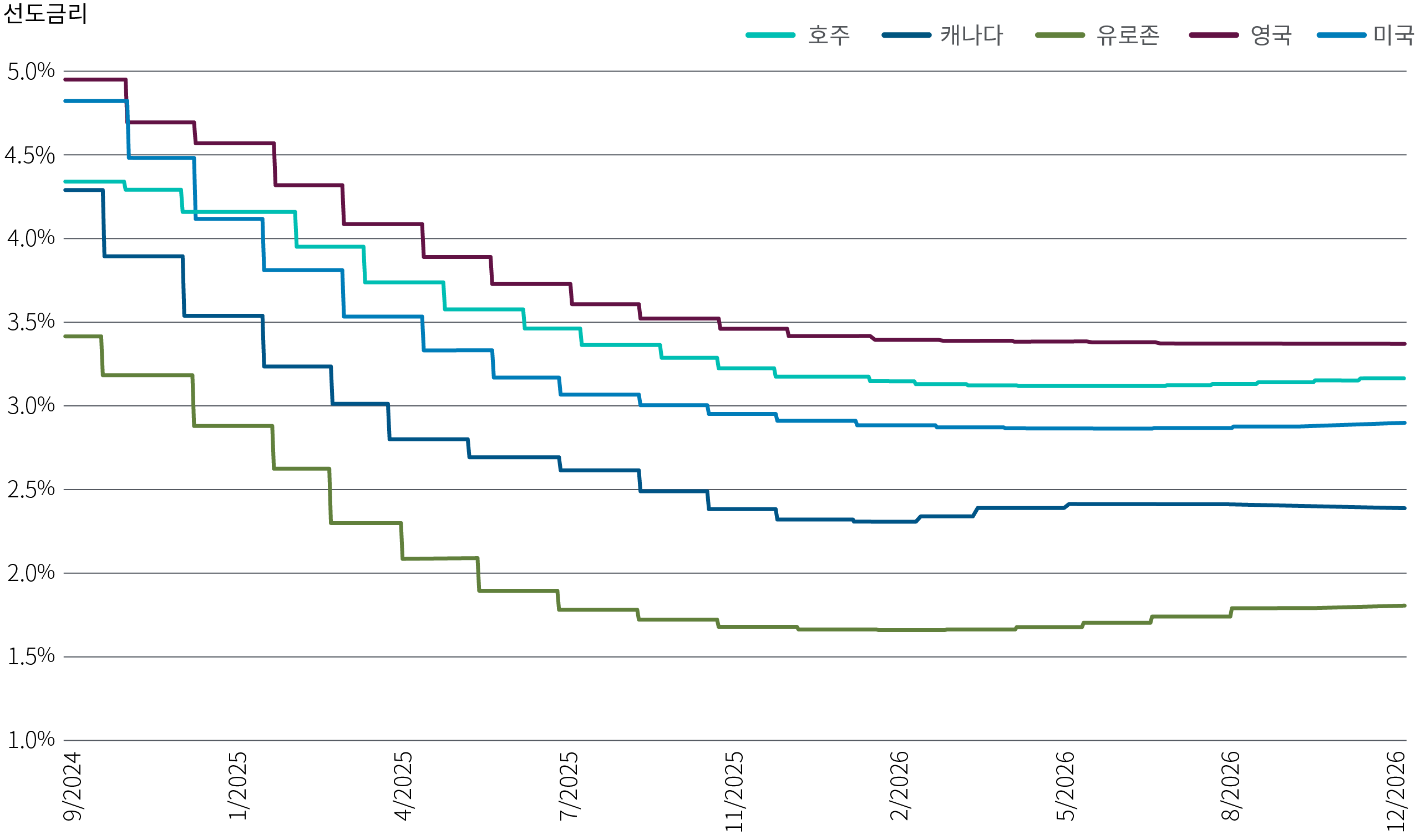그림 3은 2024년 9월 30일 기준 미국, 유로존, 영국, 호주, 캐나다 중앙은행에 대한 현재 스왑 시장 가격이 암시하는 2027년 1월까지의 예상 선도 금리를 나타낸 선형 차트입니다. 모든 국가의 금리가 현재 정책 금리에서 시작하여 2026년경에 소위 최종 금리로 안정화되기 전까지 감소하지만, 시작 수준과 하락 폭은 현저히 다릅니다. 미국은 4.8%에서 시작하여 2.9% 정도로 안정화되고, 유로존은 3.4%에서 시작하여 1.7% 정도로 안정화됩니다.