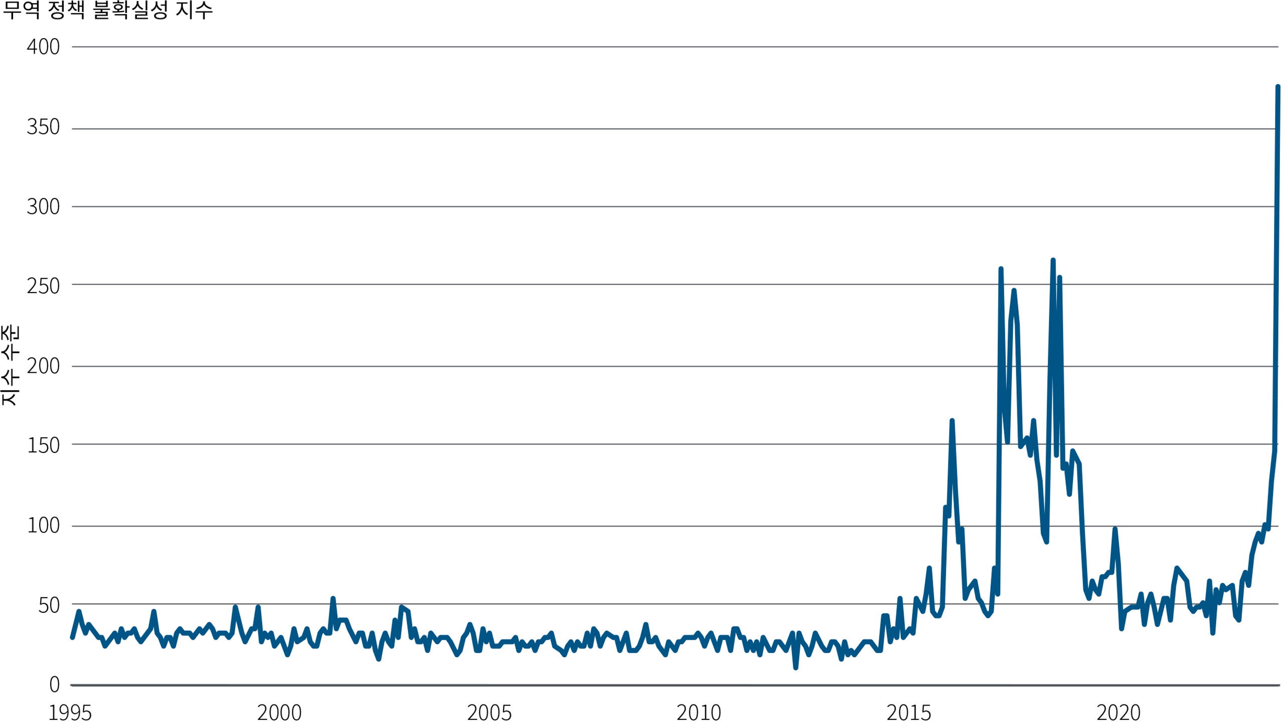 그림 1은 1995년 12월부터 2024년 11월까지의 기간 동안 미국 연방준비제도의 무역정책 불확실성 지수를 추적하는 선형 차트입니다. 지수에 대한 설명은 차트 아래의 메모에 표시되어 있습니다. 이 기간 동안 지수는 2017년 1월까지의 20년간 25~50 사이를 오르내렸고, 도널드 트럼프 대통령이 첫 임기를 시작한 달에 165로 치솟았습니다. 이 지수는 2017년부터 2021년 초까지 45에서 265까지 크게 변동했습니다. 2021년부터 2023년까지 조 바이든 대통령 행정부 동안 이 지수는 50대로 안정화되었습니다. 이 지수는 2024년에 다시 상승하기 시작하여 트럼프가 재선에 성공한 2024년 11월에 365로 급등했습니다.