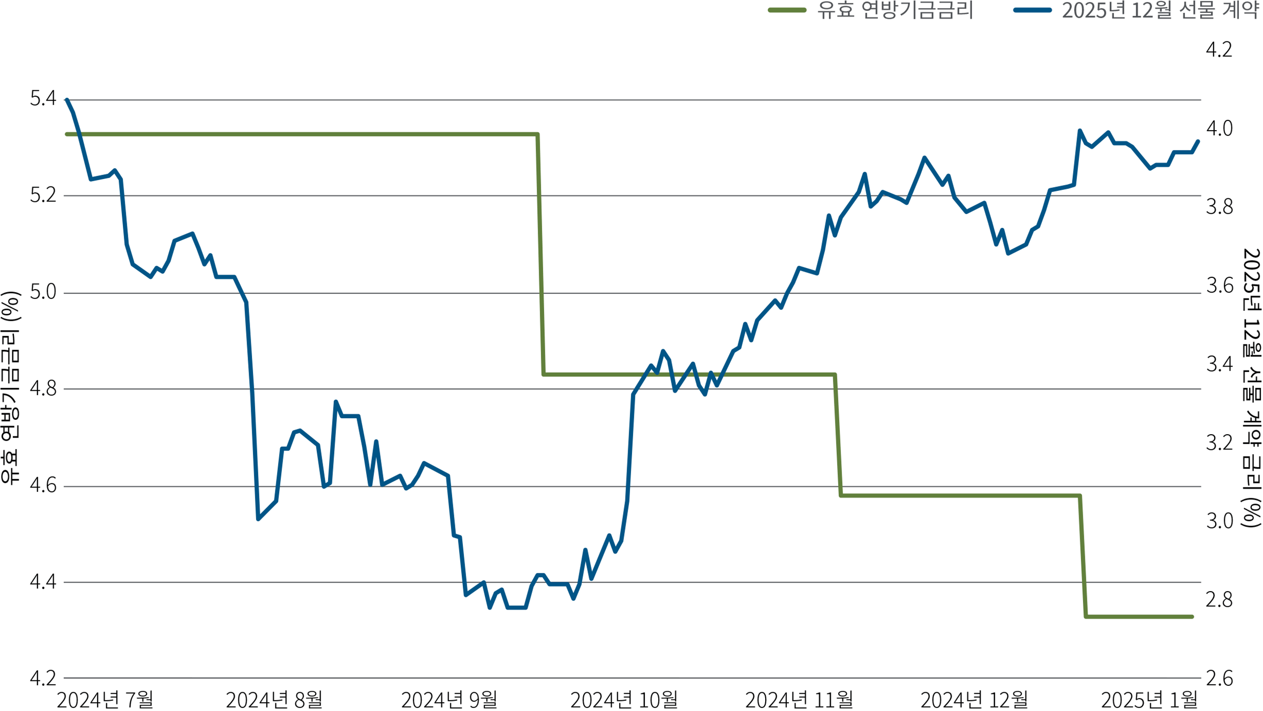 그림 2는 2024년 7월부터 2025년 1월 초까지의 기간 동안 두 가지 데이터 시리즈(연방기금금리(미국 연방준비제도의 정책금리) 목표 범위의 중간 지점과 연방기금 선물 시장(1년 선행 연방기금금리에 대한 시장 추정치))를 추적하는 선형 차트입니다. 이 기간 동안 연방기금금리는 약 5.4%에서 시작하여 중앙은행의 눈에 띄는 50bps 금리 인하로 2024년에 약 4.9%로 하락하였습니다. 연준은 이후 적은 폭으로 금리를 두 번 더 인하했고, 이 기간은 4.4%로 마감되었습니다. 반면 선물 금리는 7월의 최고점 4.1%(그로부터 1년 후 연방기금금리를 추정, 즉 2025년 7월)에서 정책금리 인하 직전인 9월의 최저점 2.8%로 하락했습니다. 그 이후 1월 초 기준 금리는 4% 미만으로 다시 상승했습니다. 보다 자세한 내용은 차트 앞의 텍스트에 표시되어 있습니다.