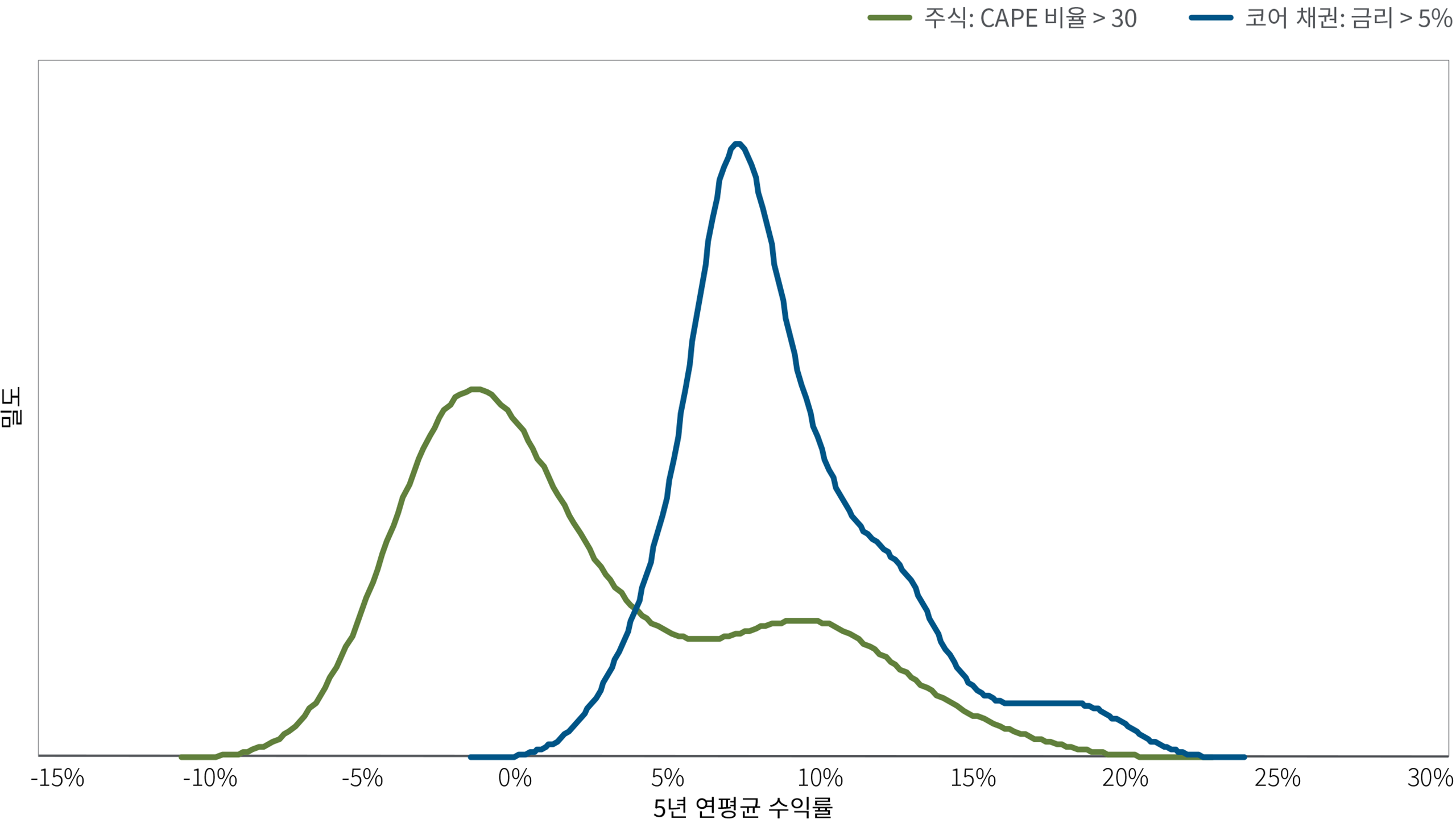 그림 3는 시작 수익률이 5%를 상회할 때 코어 채권(블룸버그 미국 종합 지수로 표시)과 경기조정 주가수익비율이 30을 넘을 때 주식(S&P 500으로 표시)의 역사적 평균 5년 수익률을 비교하는 선형 차트입니다. 시장 데이터는 1973년까지 거슬러 올라갑니다. 해당 기간과 그 시작 조건에서 코어 채권은 정점(가장 많은 경우를 나타냄)이 약 7%로 주식의 정점이 -1%이었던 것에 비해 5년 연평균 수익률이 더 높았습니다.