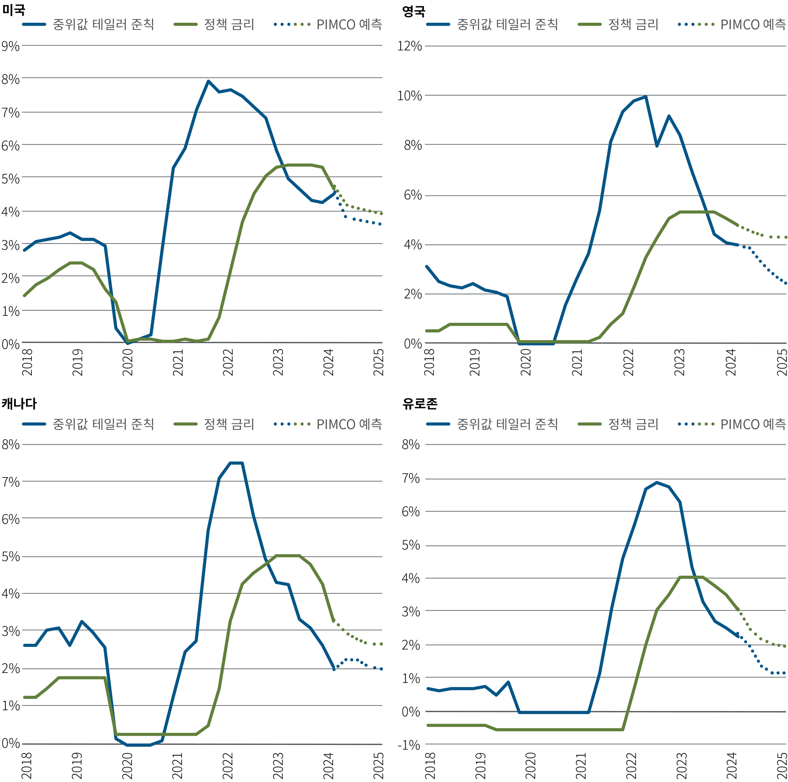 그림 4는 미국, 영국, 유럽, 캐나다의 데이터가 포함된 4개의 개별 선형 차트를 보여줍니다. 각 차트에서 해당 지역의 중앙은행 실현 정책금리는 2018년 1월부터 2024년 12월까지 테일러 유형 통화 정책 규칙의 추정치 중간값 대비 표시됩니다. 4개 지역 모두에서 테일러 유형 규칙을 나타내는 선은 각 중앙은행이 2021년과 2022년에 금리를 인상하기 훨씬 전에 해당 정책금리 이상으로 상승했으며, 테일러 선은 각 지역의 최고점 정책금리 이상을 도달했습니다. 테일러 선은 2022년과 2023년에 하락세를 보였으며, 각 중앙은행이 2024년에 정책 금리를 인하하기 시작하기 전에 다시 하락했습니다. 추가 정보는 차트 아래의 메모를 참조하십시오.