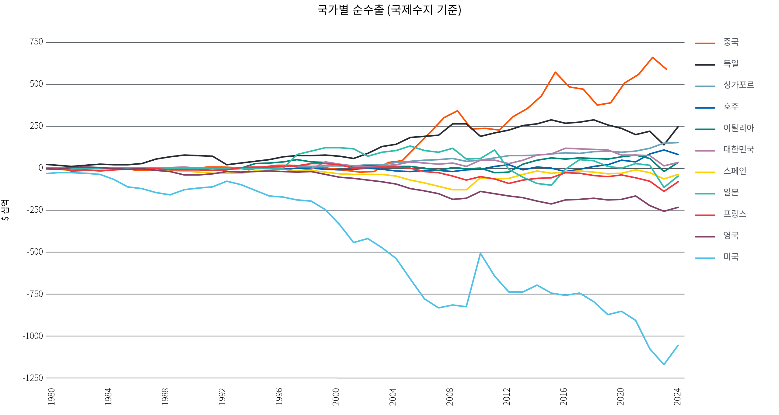 도표 1은 1980년부터 현재까지 11개국의 국가별 순수출(국제수지 기준, 단위: 10억 달러)을 나타낸 선형 차트입니다. 1980년 당시 대부분 국가의 순수출은 크지 않아 500억 달러 이내에서 비슷한 수준을 보였지만, 이후 국가 간 격차가 점점 벌어지며 현재는 중국이 약 6,000억 달러의 흑자로 가장 높은 순수출을 기록하고 있습니다. 반면, 미국은 약 1조 1,000억 달러의 적자를 기록하며 유일하게 크게 벗어난 흐름을 보이고 있습니다. 나머지 국가들은 흑자 2,500억 달러에서 적자 2,500억 달러 사이에 분포하고 있습니다.