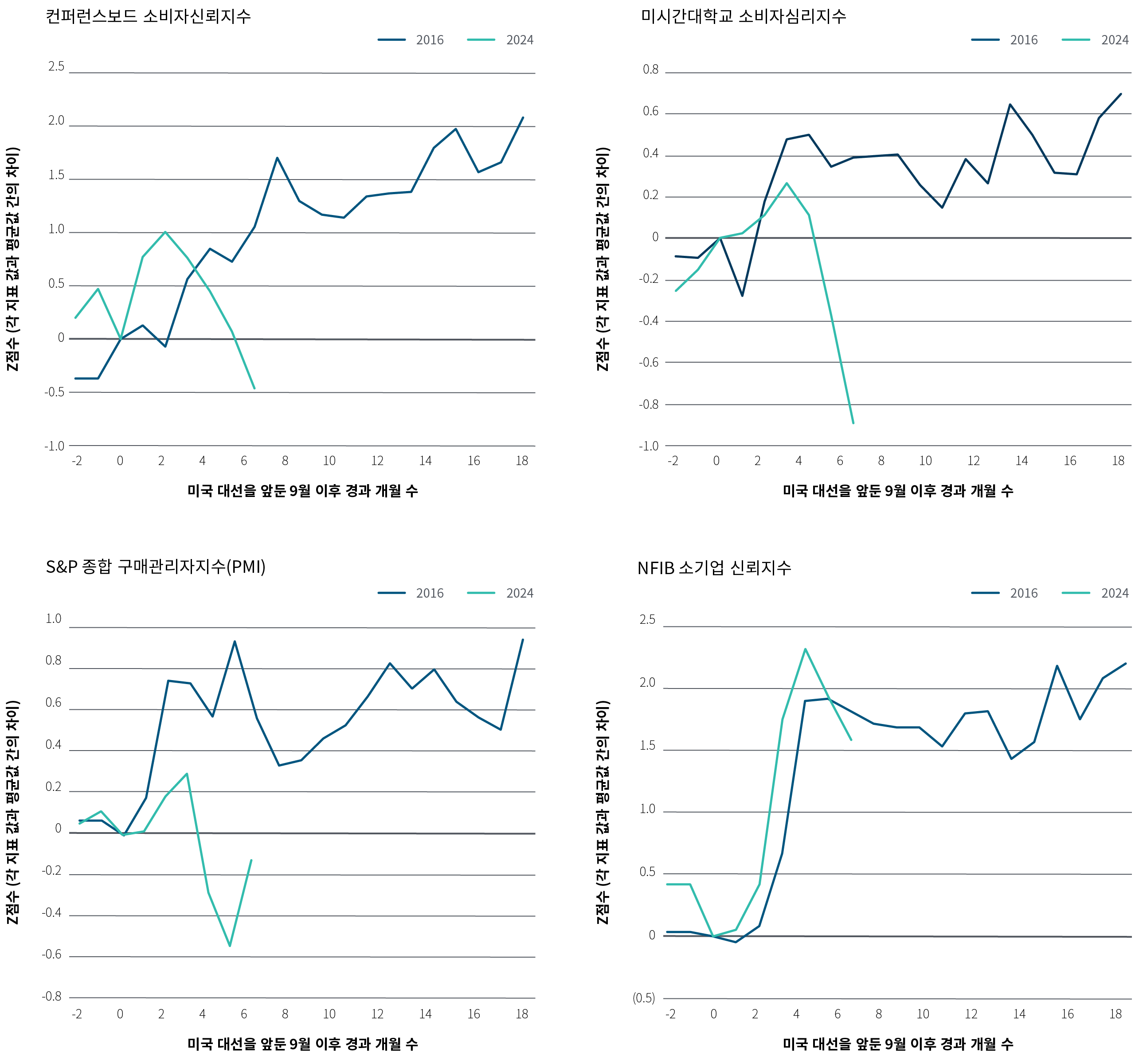 도표 2는 미국 경제에 대한 심리지표 네 가지를 각각 보여주는 네 개의 차트로 구성되어 있습니다. 왼쪽 상단부터 시계 방향으로 첫 번째는 컨퍼런스보드 소비자신뢰지수, 두 번째는 미시간대학교 소비자심리지수, 세 번째는 NFIB 소기업 신뢰지수, 네 번째는 S&P 종합 구매관리자지수(PMI)입니다. 각 차트에는 두 개의 선이 표시되어 있으며, 하나는 2016년 미국 대선 전후 흐름을, 다른 하나는 2024년 재선 전후 동일 기간의 지표 흐름을 나타냅니다. 전반적으로 2016년 대선 이후에는 모든 지표가 상승세를 보였으나, 2024년 재선 이후에는 같은 시기 동안 더 부진한 흐름을 나타내고 있습니다.