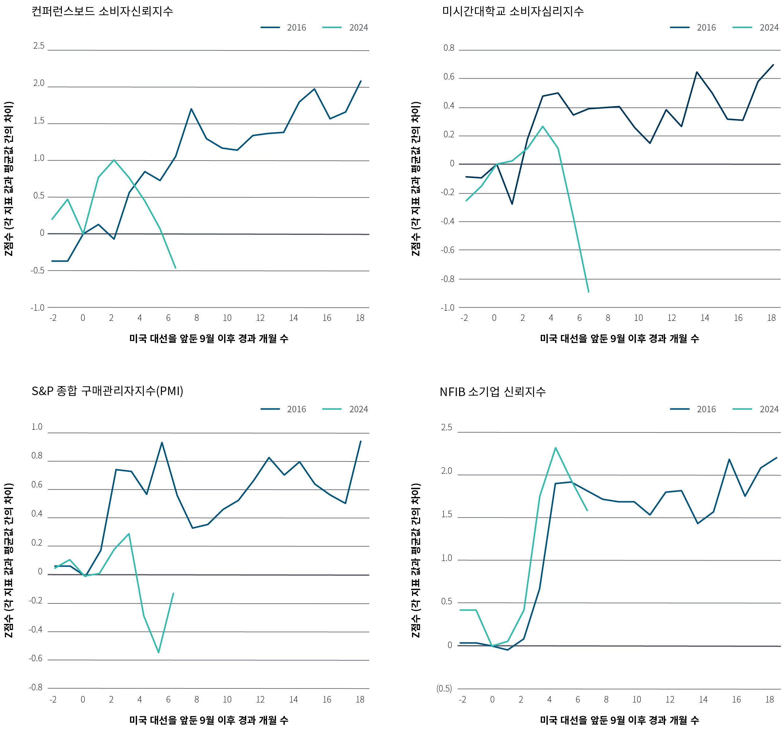 도표 2는 미국 경제에 대한 심리지표 네 가지를 각각 보여주는 네 개의 차트로 구성되어 있습니다. 왼쪽 상단부터 시계 방향으로 첫 번째는 컨퍼런스보드 소비자신뢰지수, 두 번째는 미시간대학교 소비자심리지수, 세 번째는 NFIB 소기업 신뢰지수, 네 번째는 S&P 종합 구매관리자지수(PMI)입니다. 각 차트에는 두 개의 선이 표시되어 있으며, 하나는 2016년 미국 대선 전후 흐름을, 다른 하나는 2024년 재선 전후 동일 기간의 지표 흐름을 나타냅니다. 전반적으로 2016년 대선 이후에는 모든 지표가 상승세를 보였으나, 2024년 재선 이후에는 같은 시기 동안 더 부진한 흐름을 나타내고 있습니다.