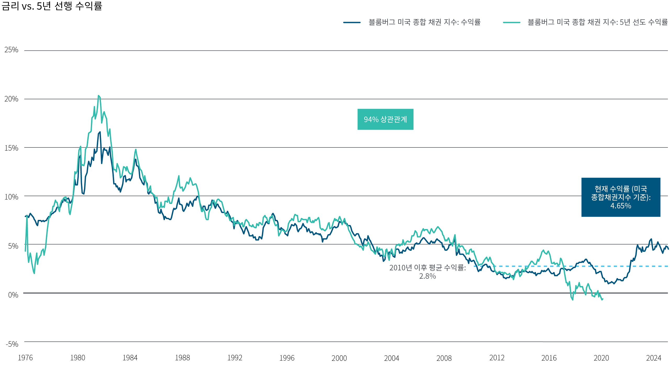 도표 3은 1976년 1월부터 2025년 2월까지 블룸버그 미국 종합 채권 지수의 이후 5년 수익률과 중첩된 수익률을 보여주는 선 차트입니다. 해당 기간 동안 시작 수익률은 5년 선도 수익률과 강한 상관관계(94%)를 보였습니다. 2010년 이후 평균 수익률은 2.8%였지만, 2021년부터 수익률이 큰 폭으로 상승해 2025년 3월 기준 4.65%에 도달했습니다. 