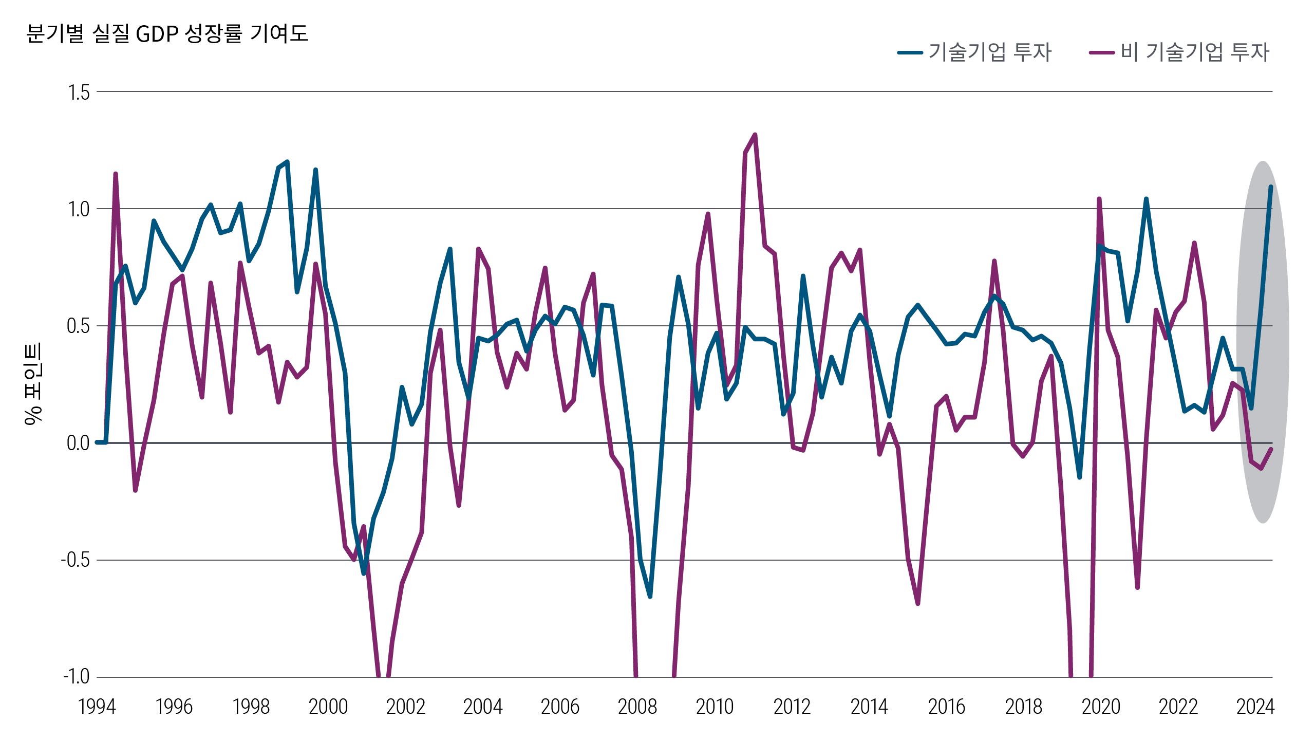 선형차트는 1994년 9월부터 2025년 6월까지 기술투자의 미국 GDP 성장률 기여도를 추적하며, 이는 시간 경과에 따라 변화했습니다. 2024년 12월 말 15bp 수준이었던 기술투자 비중은 2025년에 110bp까지 급격히 상승했습니다.