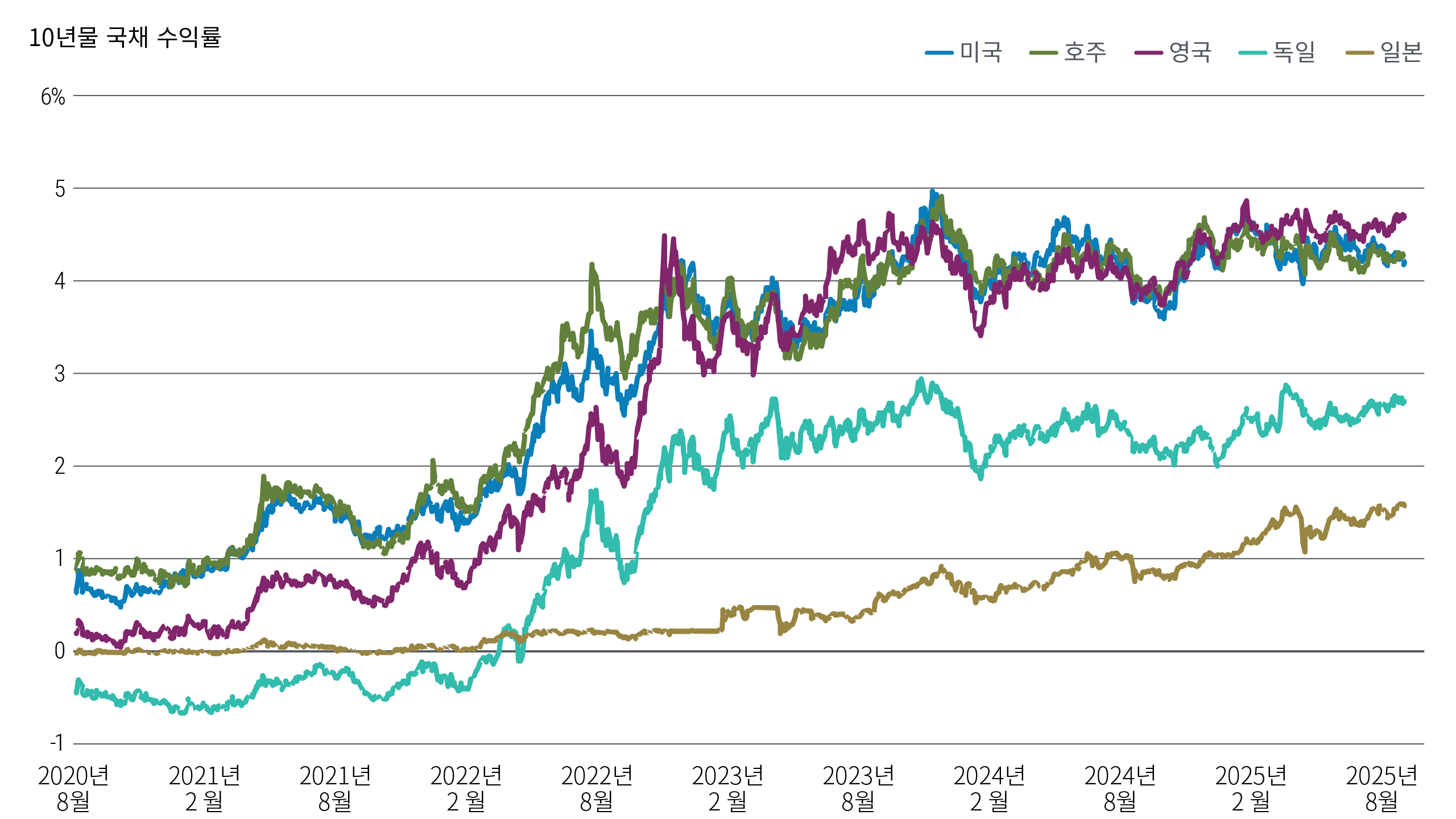 선형차트는 2020년 8월부터 2025년 8월까지 몇몇 선진국의 10년물 국채 수익률을 추적합니다. 같은 기간에 미국, 영국, 호주의 수익률은 1 미만에서 4%~5%까지, 일본의 수익률은 0%에서 1.5% 이상까지, 독일의 수익률은 0% 미만에서 거의 3%까지 상승했습니다.