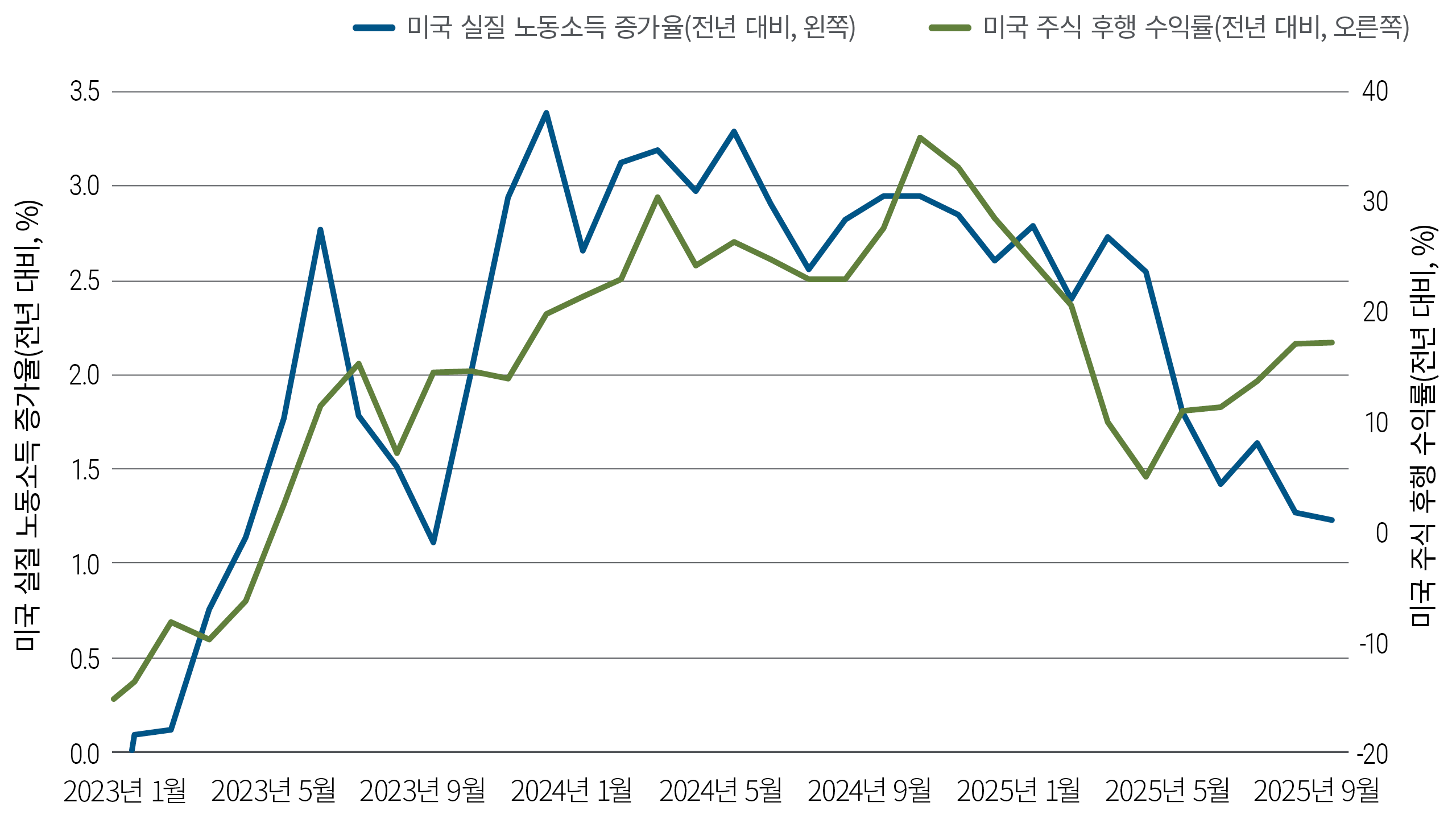이 선형 차트는 2023년 1월부터 2025년 9월까지 S&P 500 지수로 측정한 노동 소득 대비 부의 증가를 추적합니다. 두 지표는 2025년 1월에 차이가 발생하기 전까지는 비교적 비슷하게 움직였으며, 이러한 차이는 연말까지 지속되었습니다.