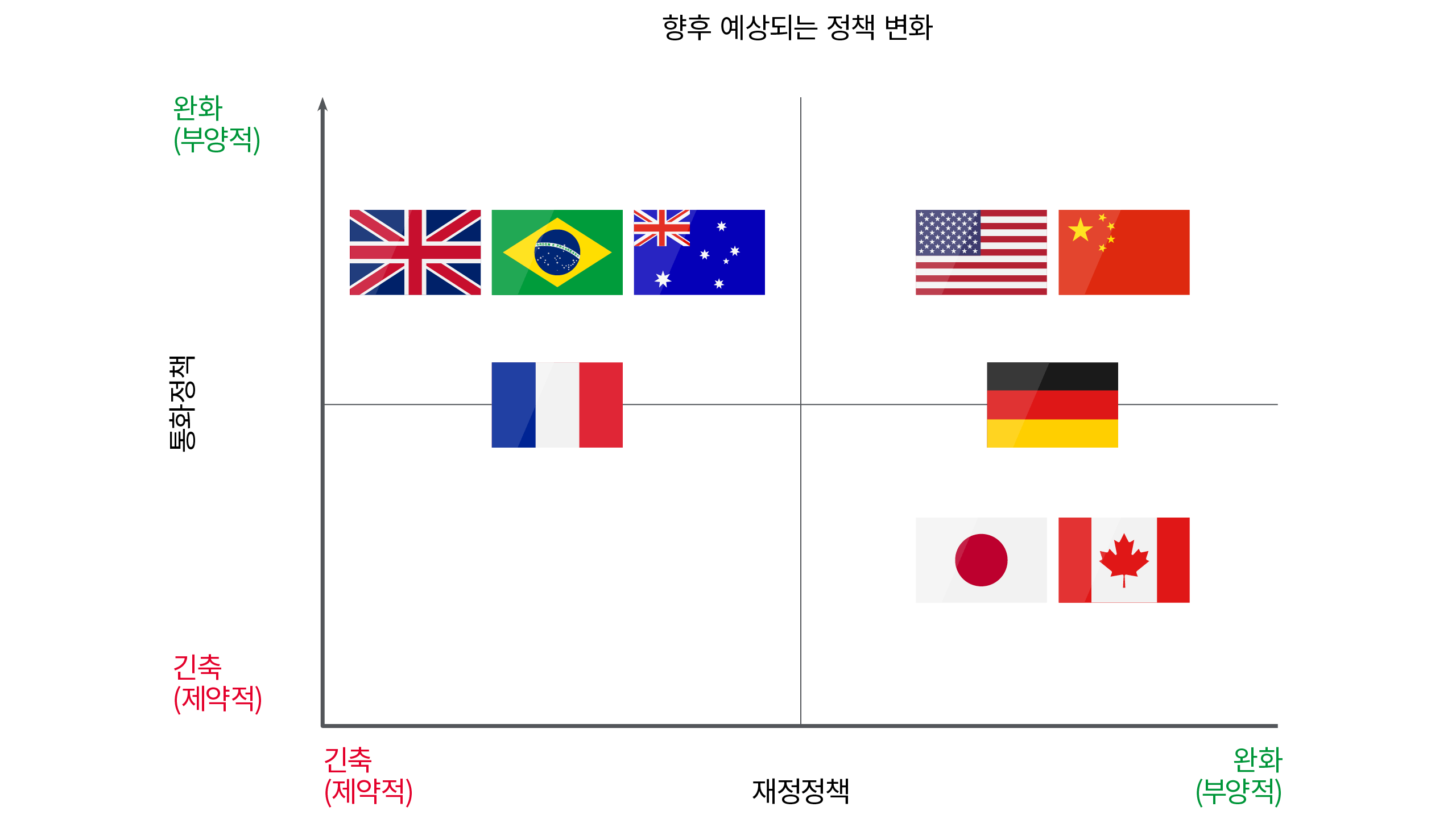 이 차트는 지역별 정책 기조의 분화를 보여줍니다. 영국, 호주, 브라질은 완화적 통화정책과 긴축적 재정정책 쪽으로 기울고, 미국과 중국은 완화적 재정·통화정책에 무게를 둡니다. 프랑스는 긴축적 재정, 독일은 완화적 재정으로 이동하는 한편, 일본과 캐나다는 완화적 재정과 더 긴축적인 통화정책을 선호합니다.